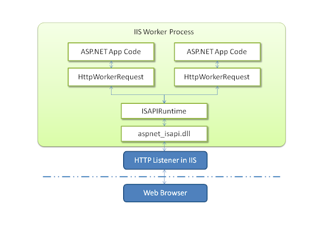 ASP.NET 在 IIS 中的執行流程