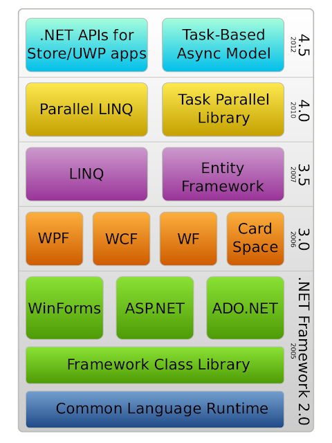 .NET Framework 元件堆疊