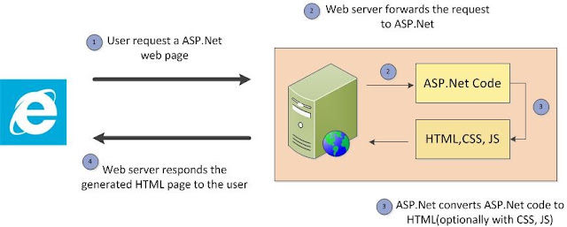 ASP.NET 頁面流程