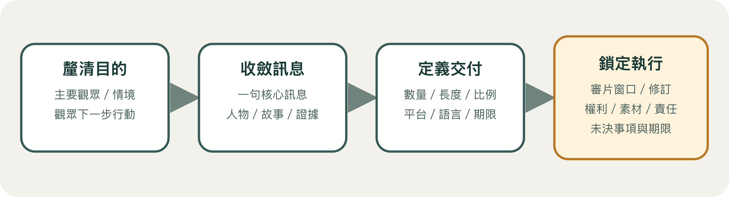 企業影片需求簡報流程圖:先釐清影片要達成的改變,再整理受眾、訊息、證據、交付規格和核准方式