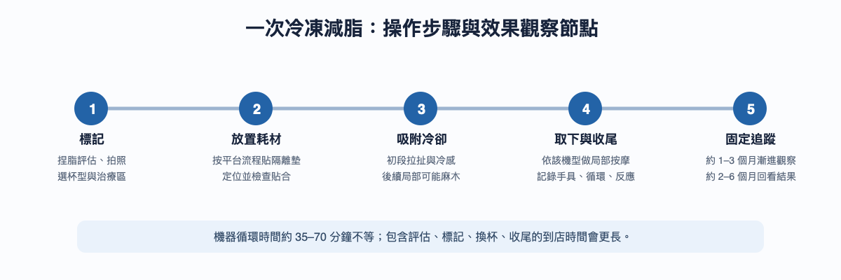 冷凍減脂跨機型標記、貼耗材、吸附冷卻、收尾和結果觀察時間線