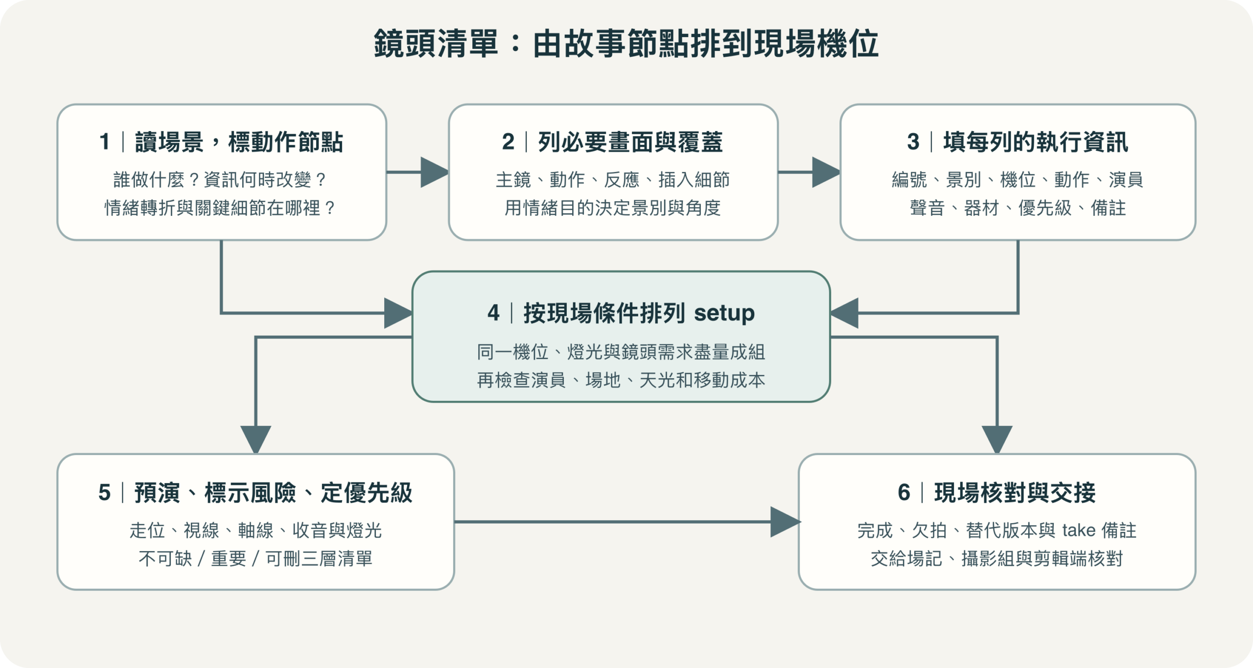 鏡頭清單規劃流程:從場景動作節點列出必要鏡頭,檢查覆蓋,排序機位,再預演和現場追蹤