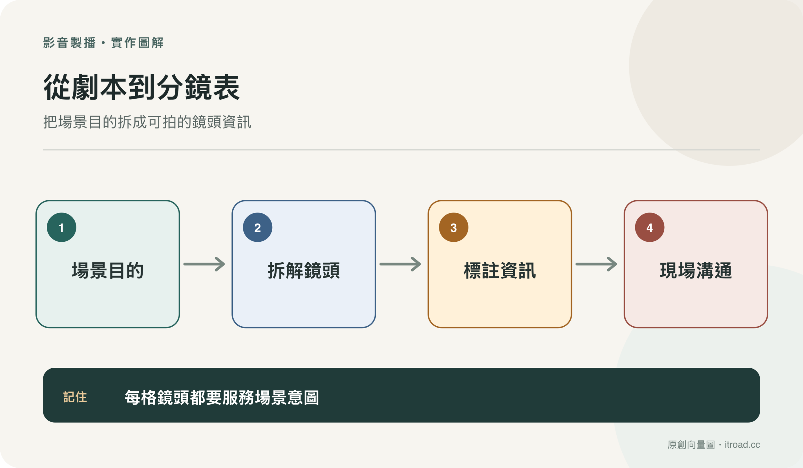 從劇本到分鏡表流程圖:把場景目的拆成可拍的鏡頭資訊