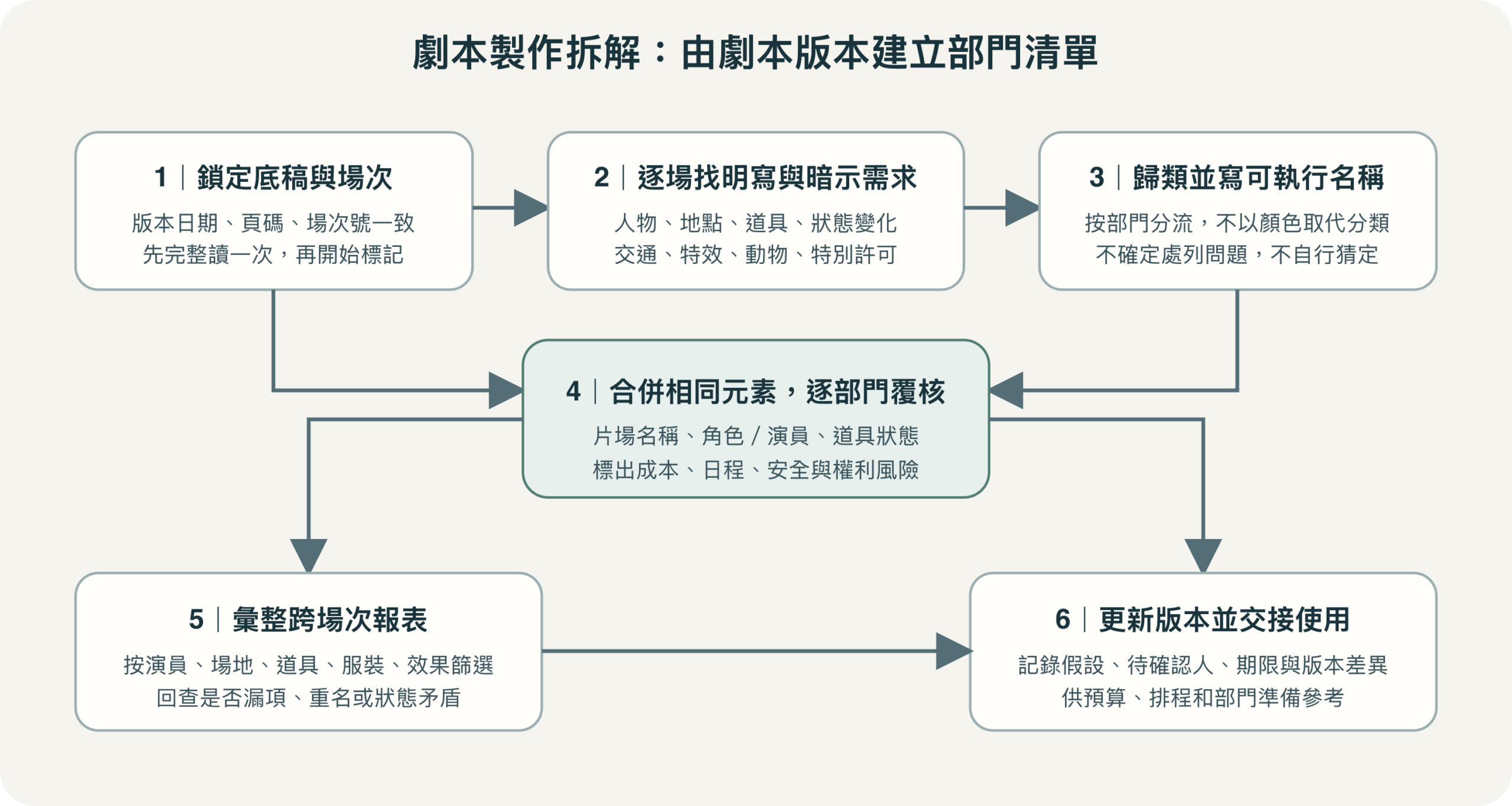 劇本製作拆解流程:從確認定稿版本和場次,逐場辨認製作需求,交部門核對後彙整跨場次清單並管理版本