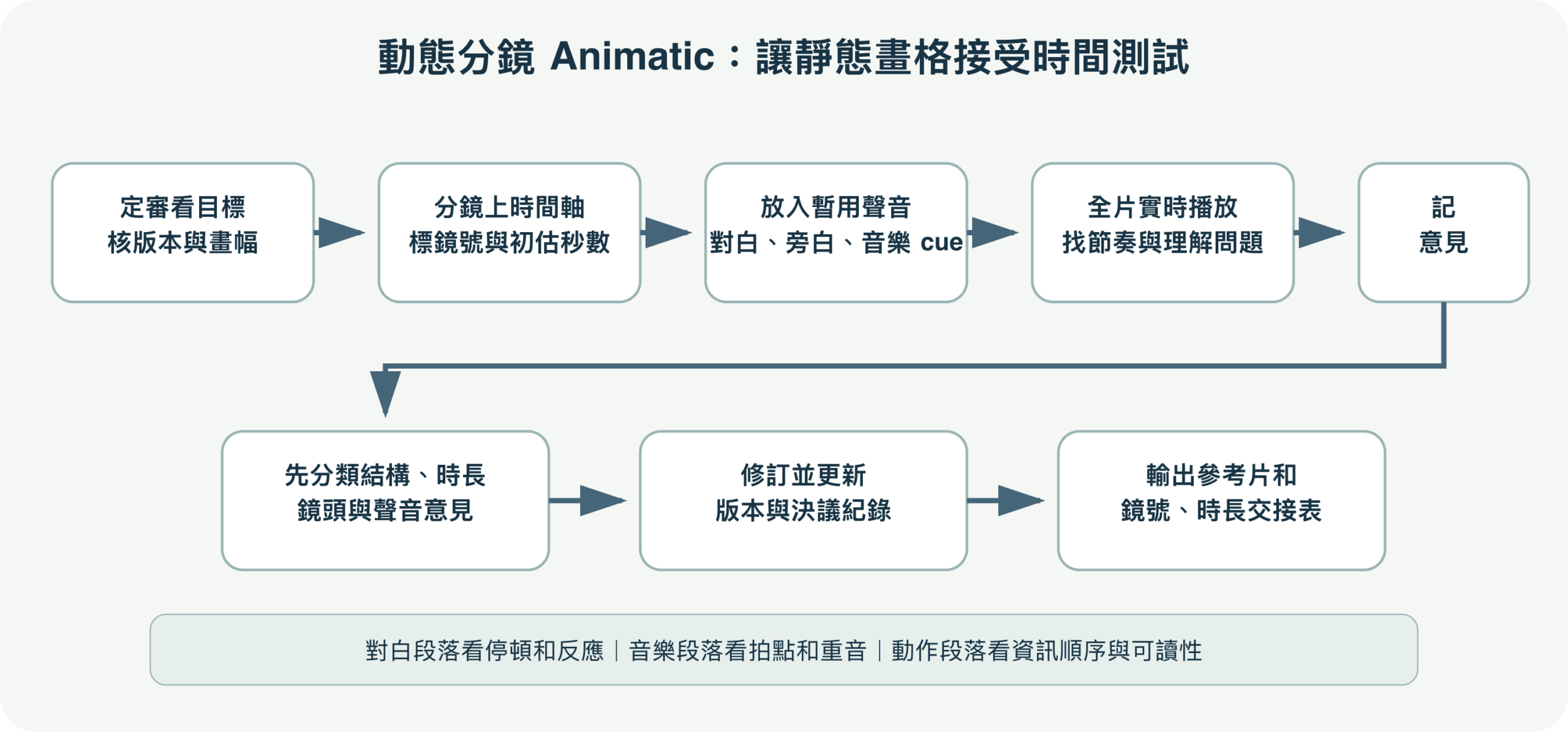 動態分鏡流程圖：先確認審看目標，再將分鏡畫格按時長放上時間軸，配上臨時聲音、播放測試、修訂並交接