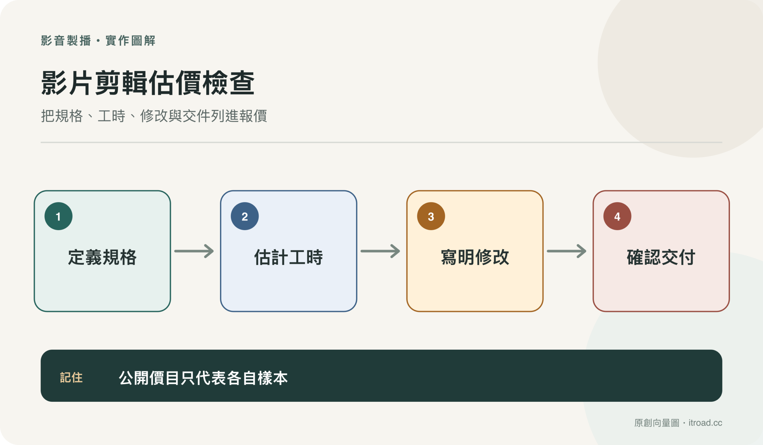 影片剪輯估價檢查流程圖:把規格、工時、修改與交件列進報價