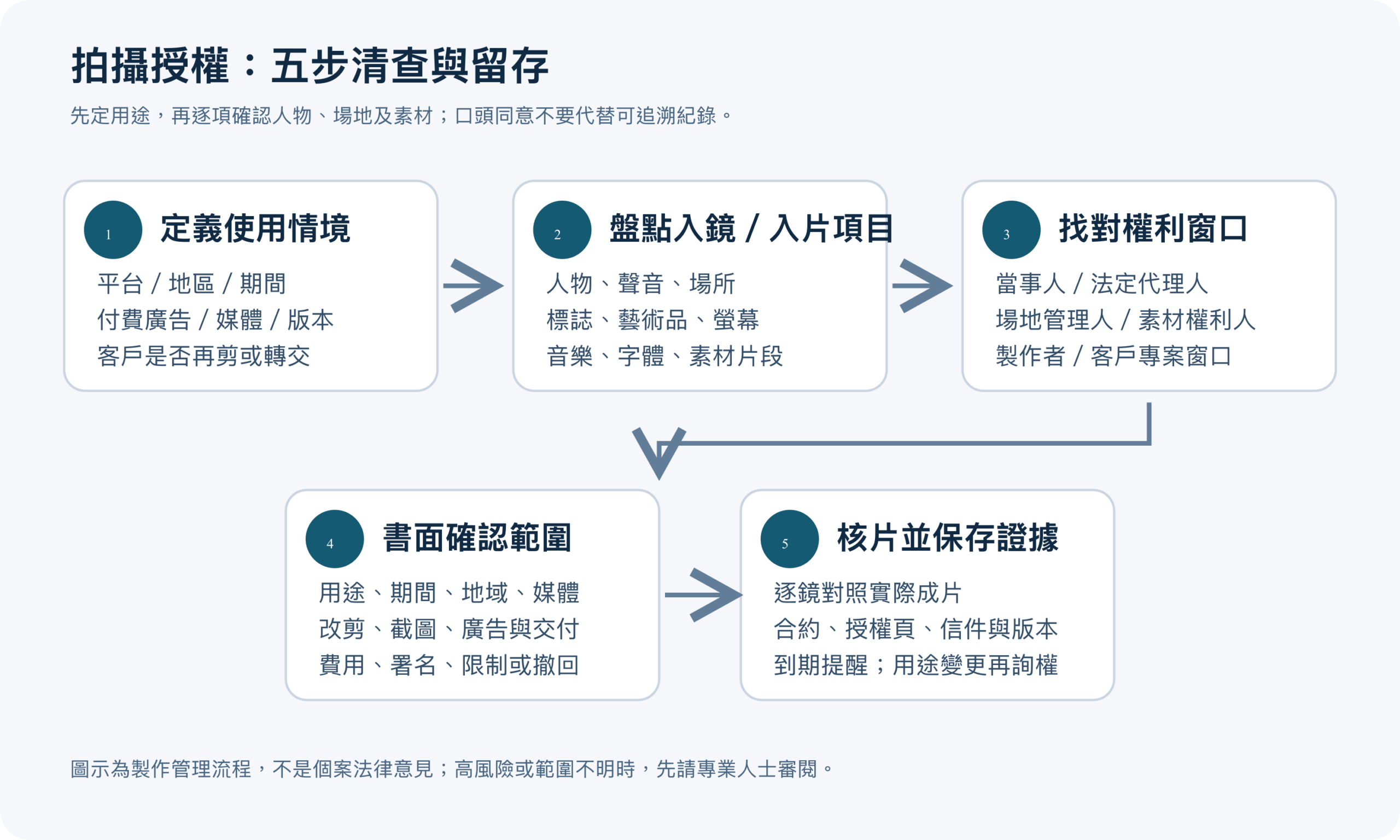 拍攝授權檢查流程圖：界定用途、盤點素材、取得書面同意、逐鏡審片並保存授權紀錄
