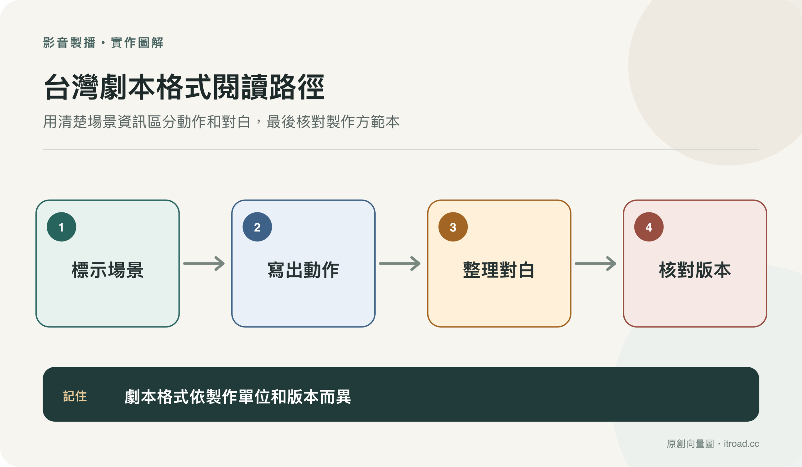 台灣劇本格式流程圖:整理場景、動作和對白,再按合作方範本排版
