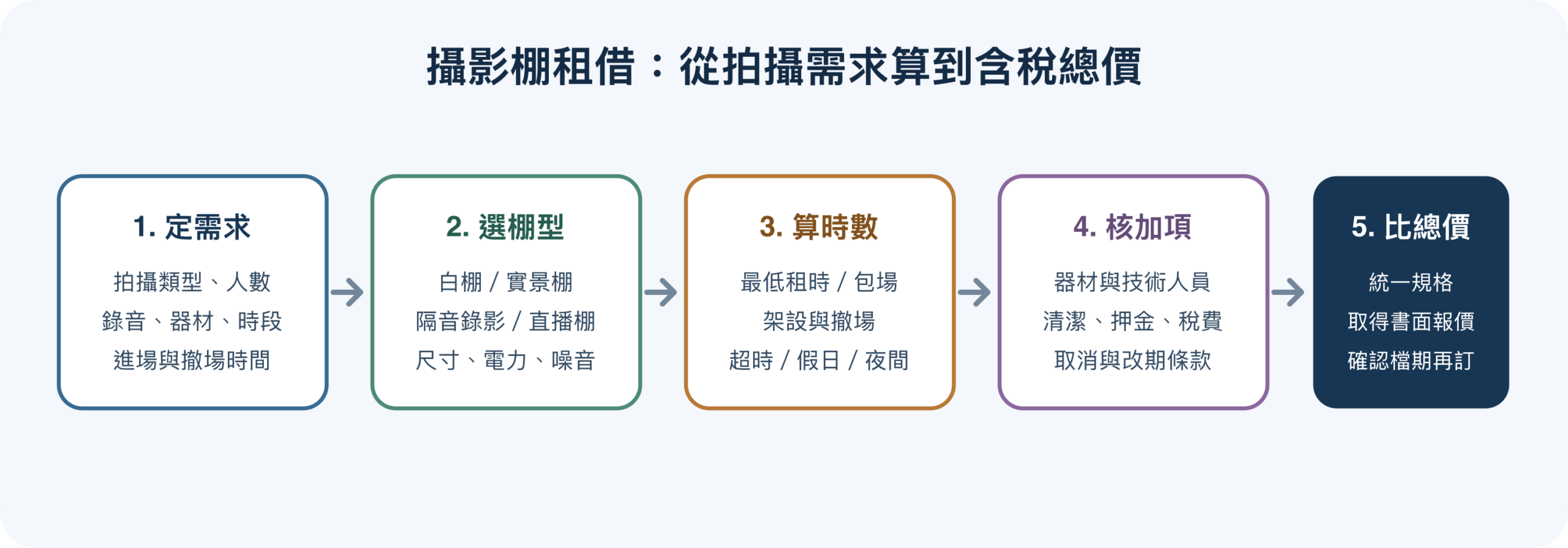 攝影棚租借詢價流程:先定拍攝需求,再核對場地、計費、設備、超時與條款