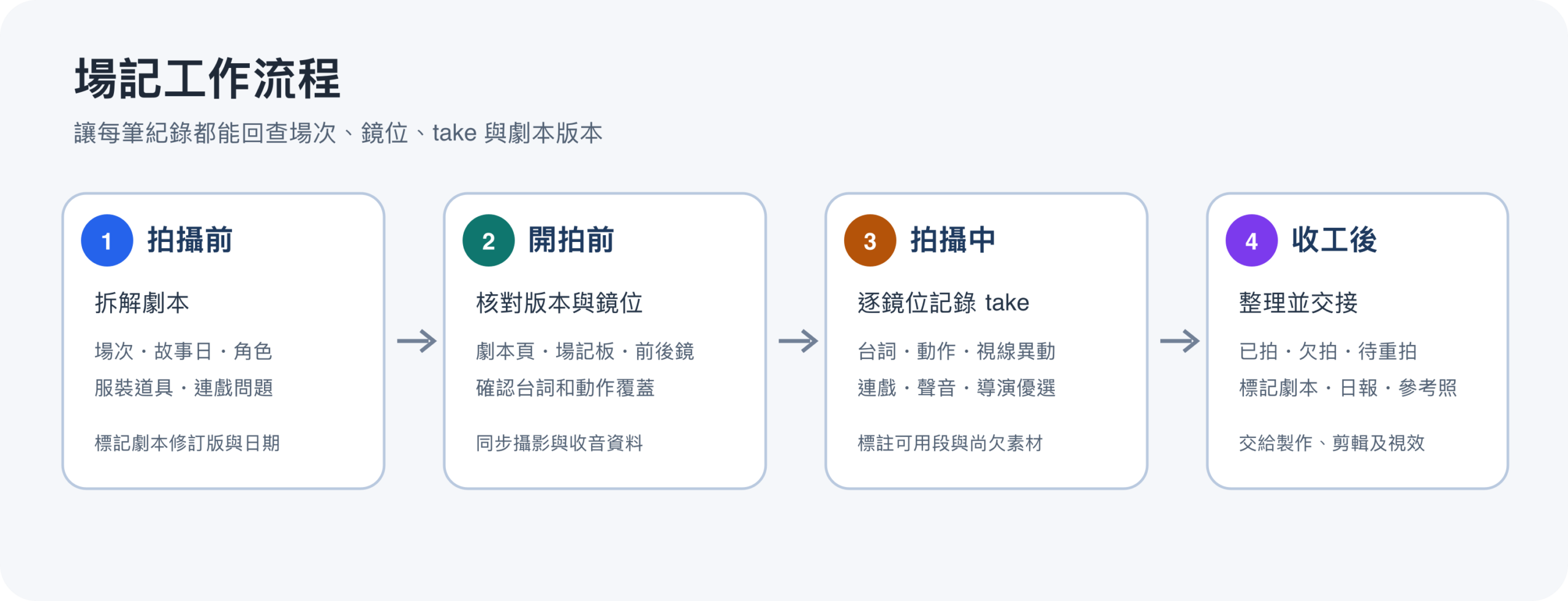 場記工作流程:拍攝前拆解劇本、開拍前核對鏡位、拍攝中記錄 take、收工後交接