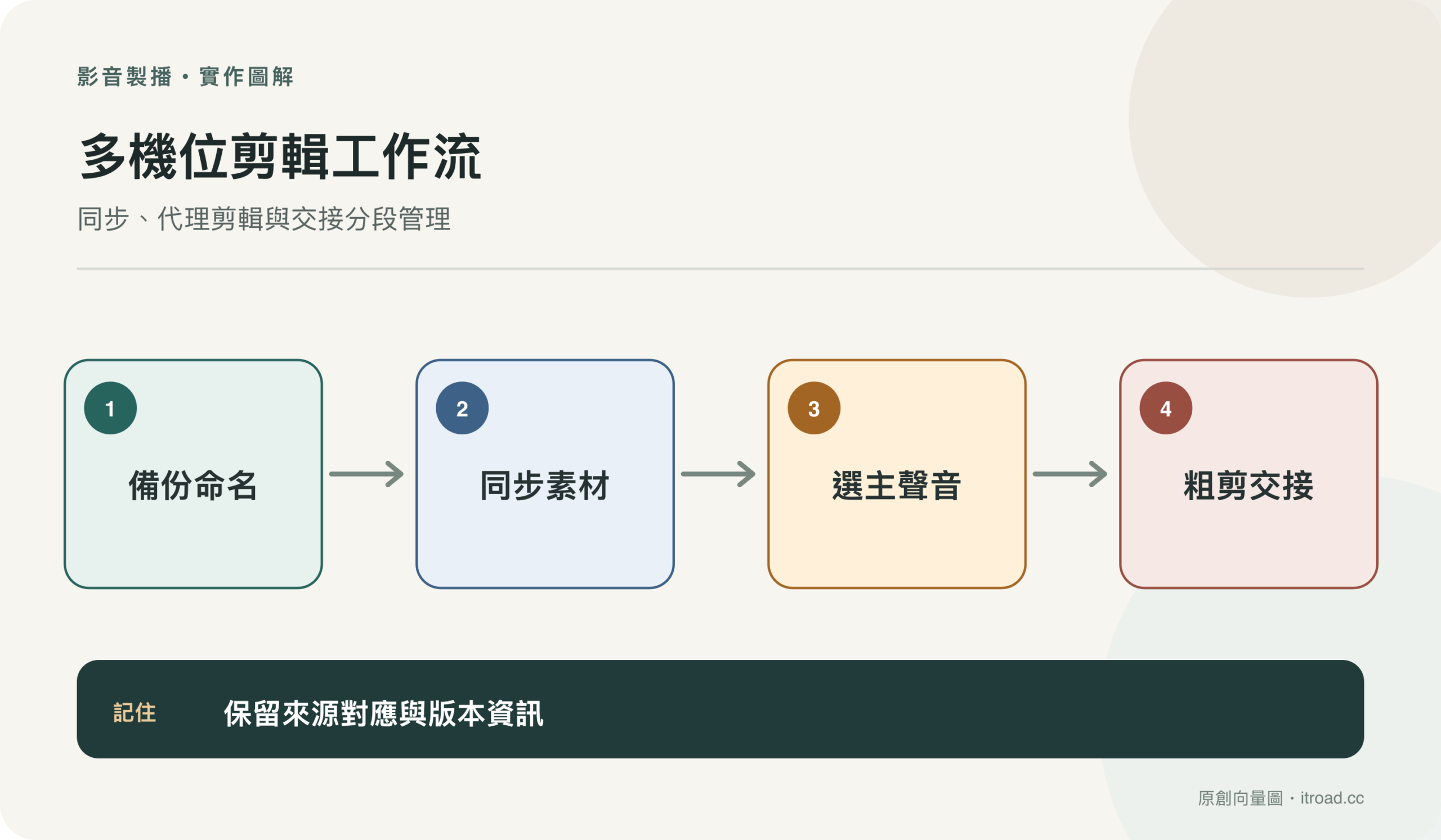 多機位剪輯工作流流程圖:同步、代理剪輯與交接分段管理