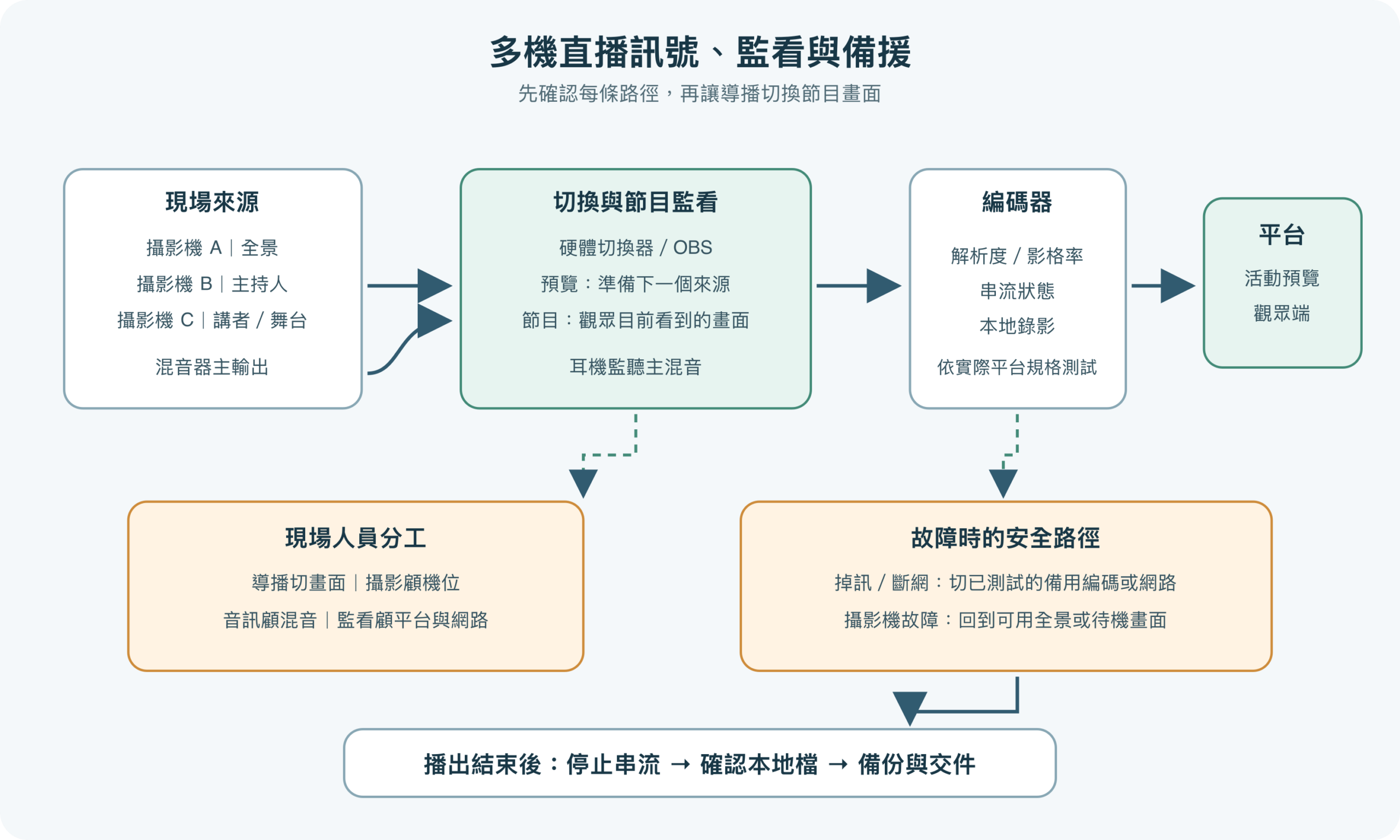 多機直播訊號流程圖：攝影機和混音音訊進入切換器或直播軟體，再送到串流平台並保留本地錄影