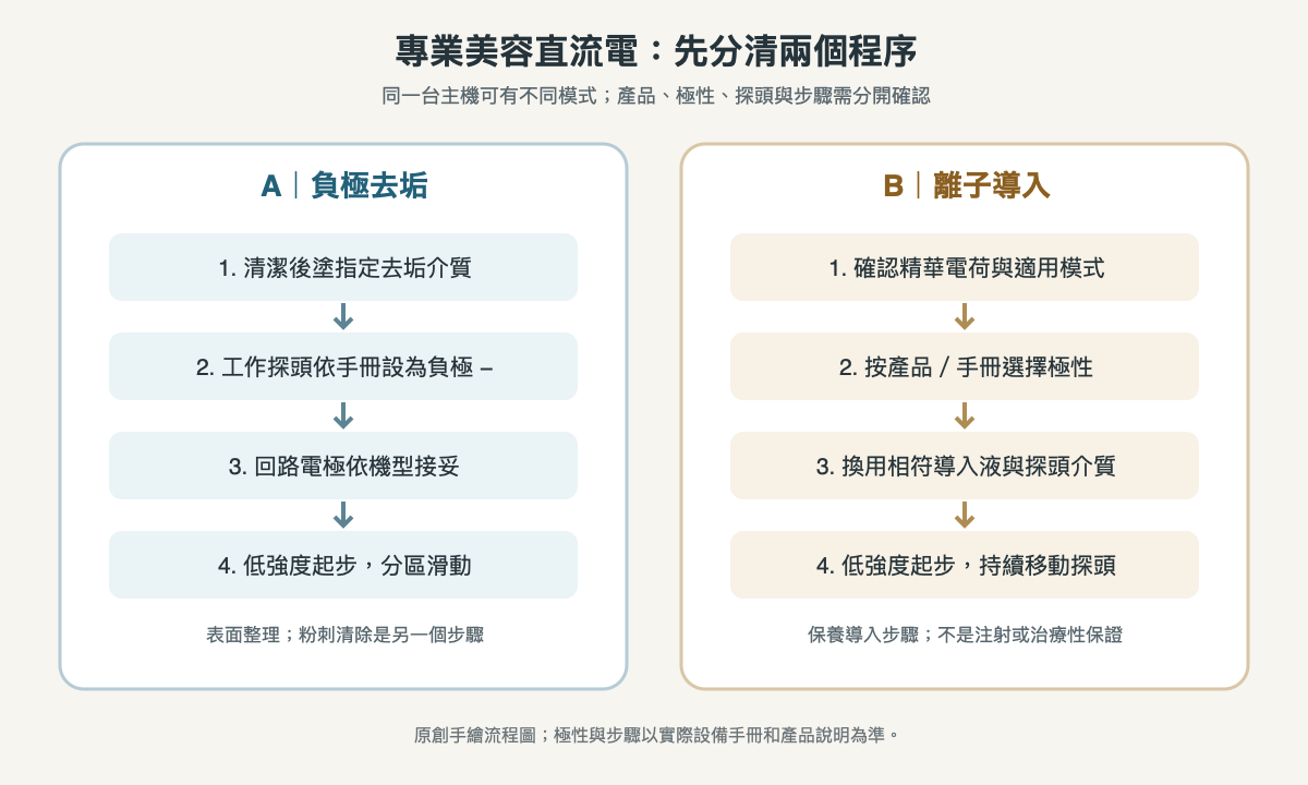 直流電美容機兩種流程的工作電極、回路電極與操作順序