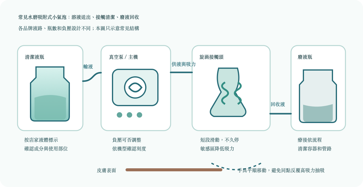 小氣泡水磨清潔的設備構成示意：溶液瓶、真空泵、旋渦接觸頭與廢液瓶各自負責不同步驟