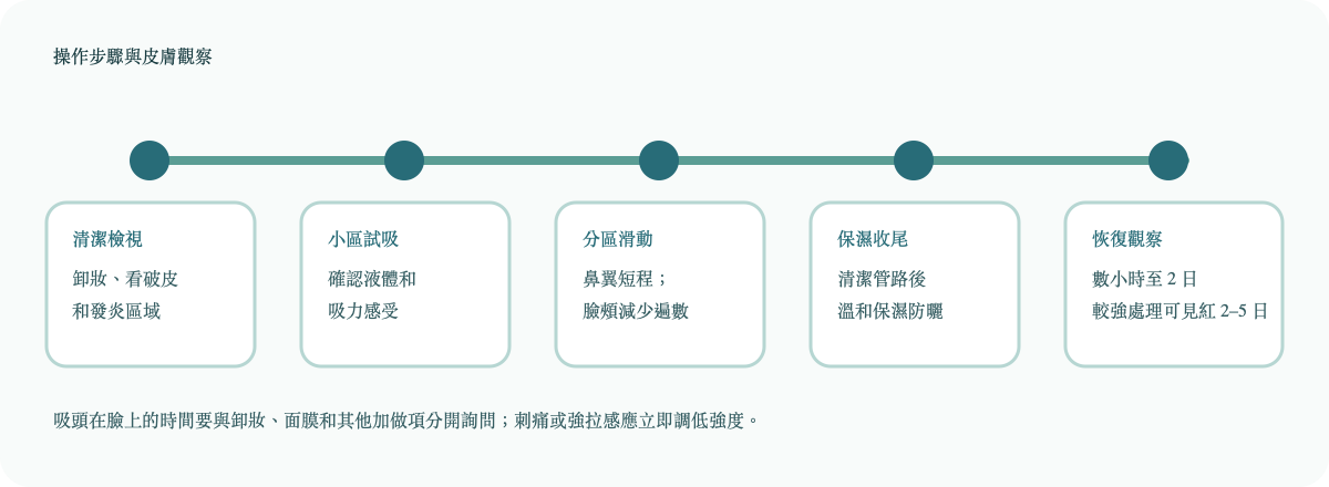 小氣泡療程操作節奏：清潔檢視、分區試吸、短程移動、保濕收尾和當日觀察