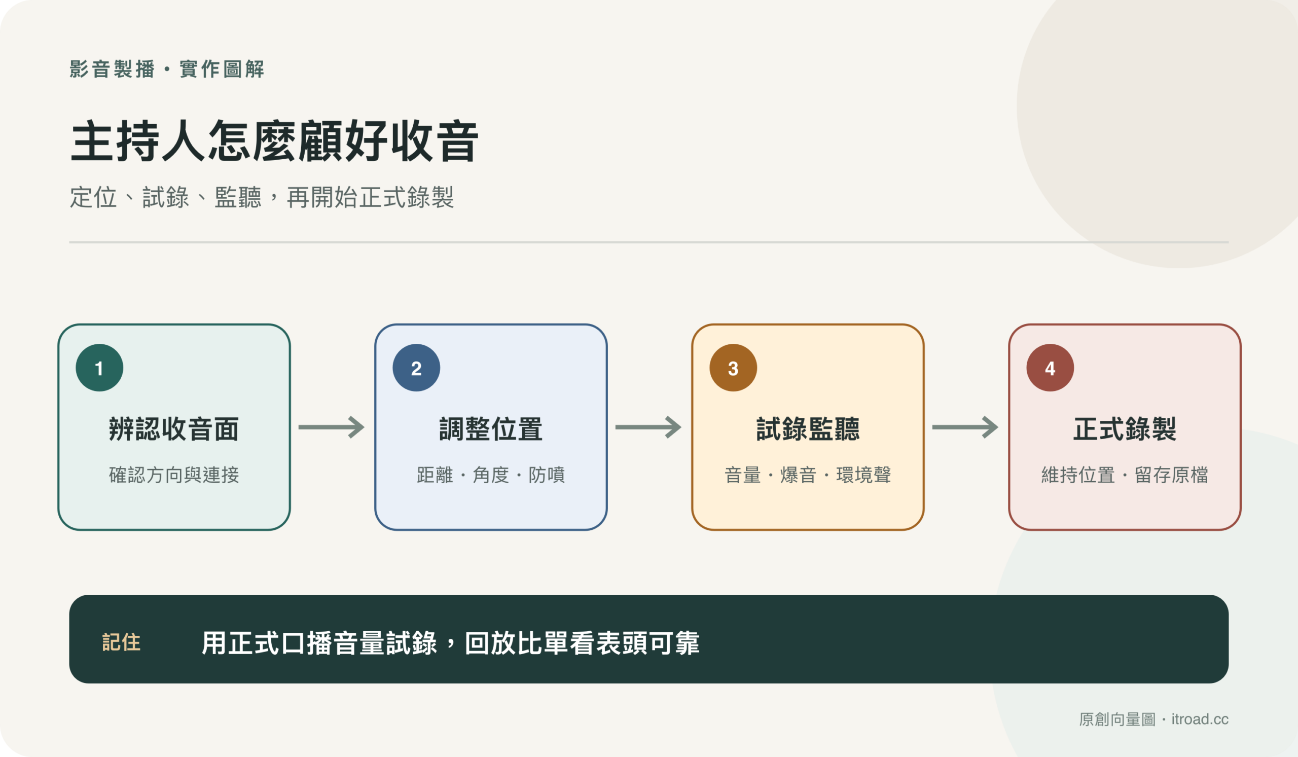 廣播主持收音流程圖：確認麥克風、測試距離、監聽電平並開始錄製