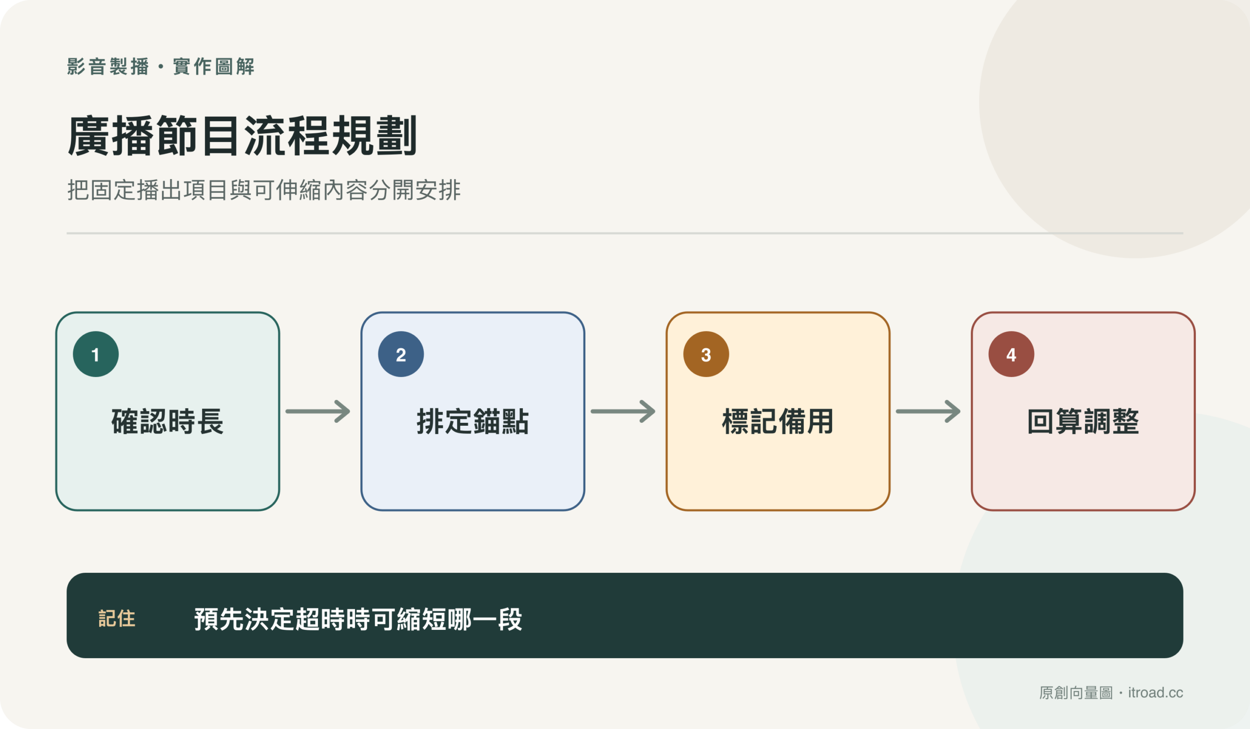 廣播節目流程圖：分配段落時間、標示必要節點，再按現場狀況調整