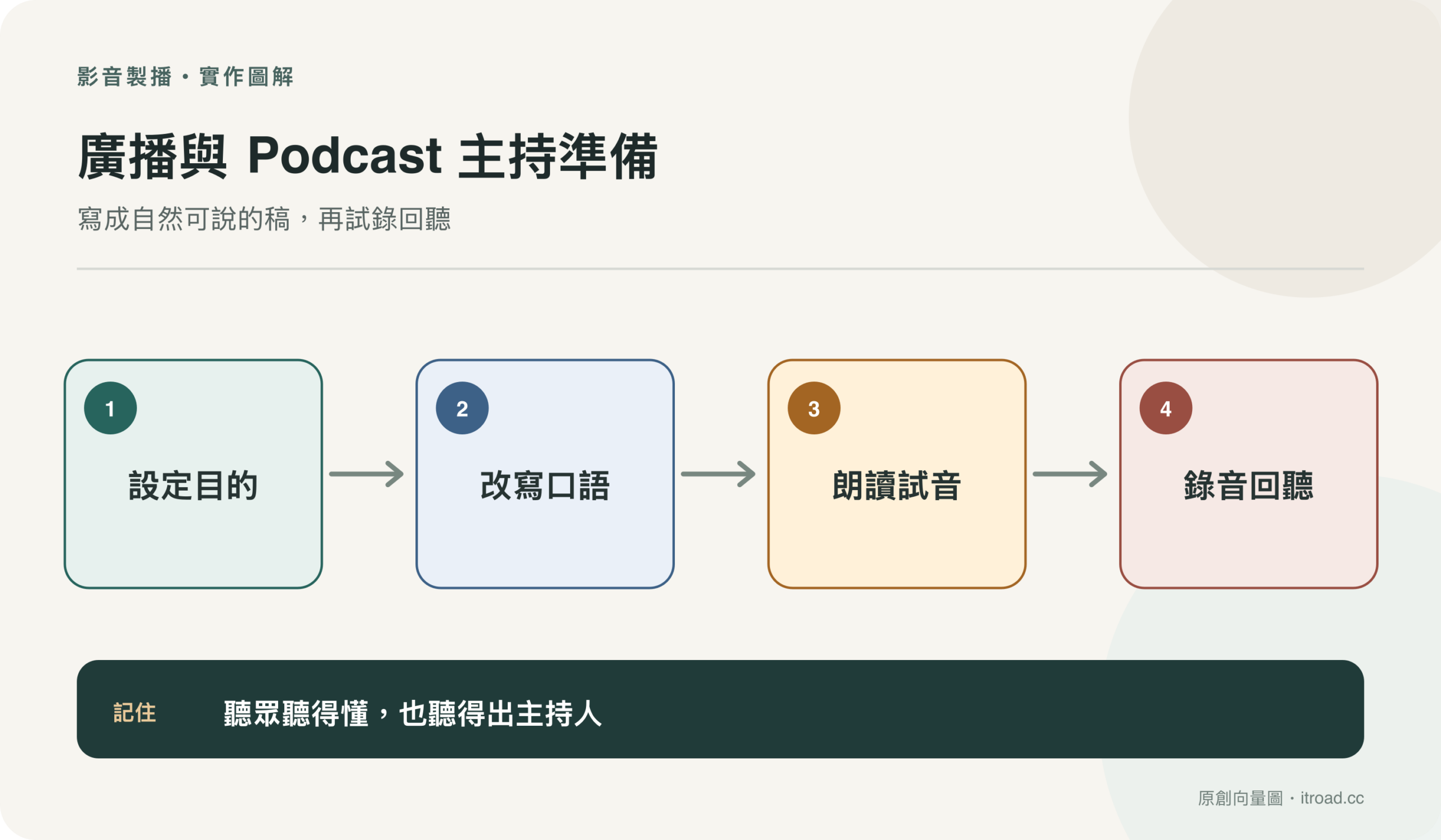 廣播與 Podcast 主持準備流程圖：寫成自然可說的稿，再試錄回聽