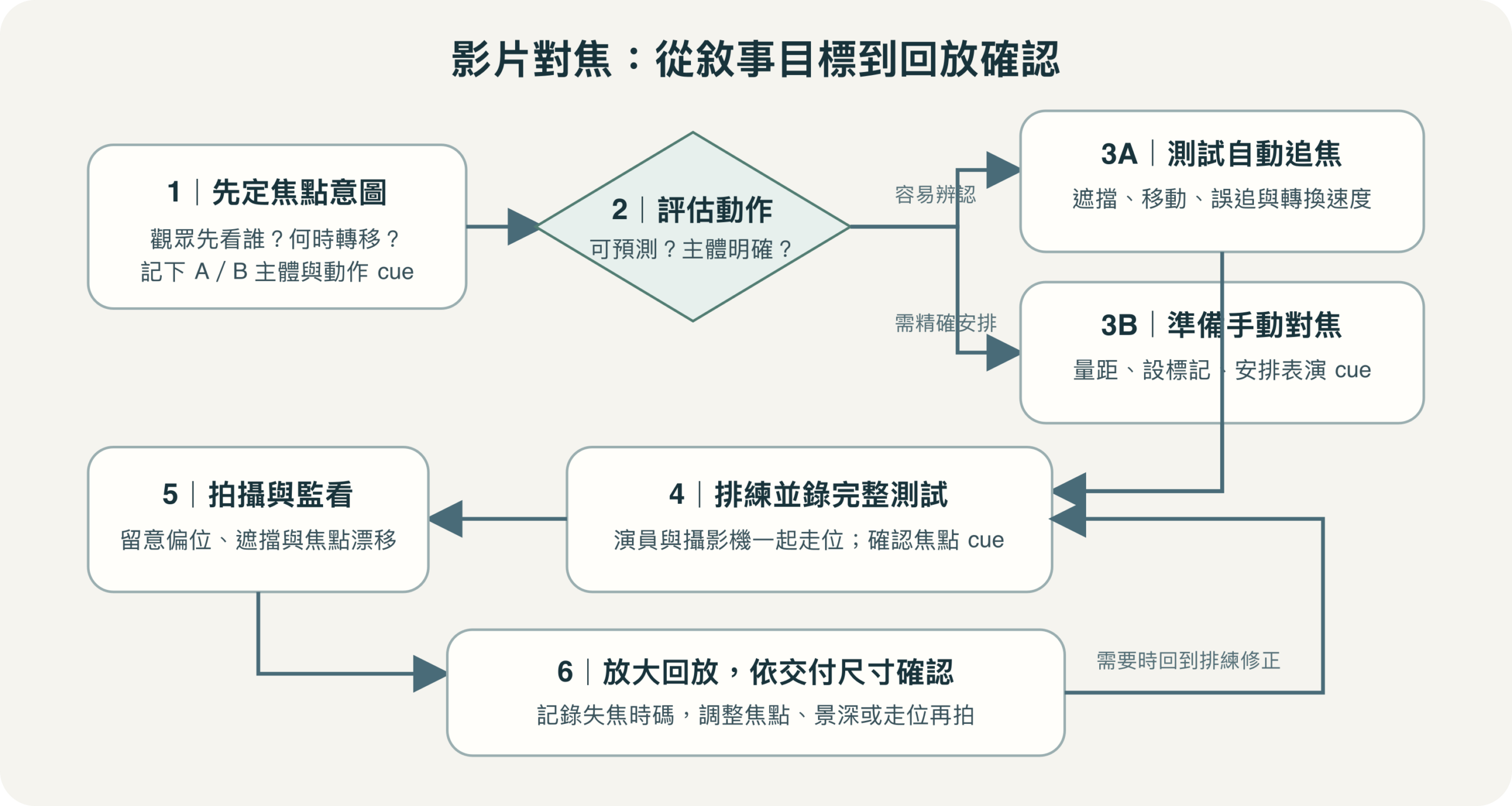 影片對焦工作流程:先決定觀眾要看誰,再按鏡頭動作選擇自動追焦或手動拉焦,透過測試、排練、焦點標記和回放檢查完成鏡頭