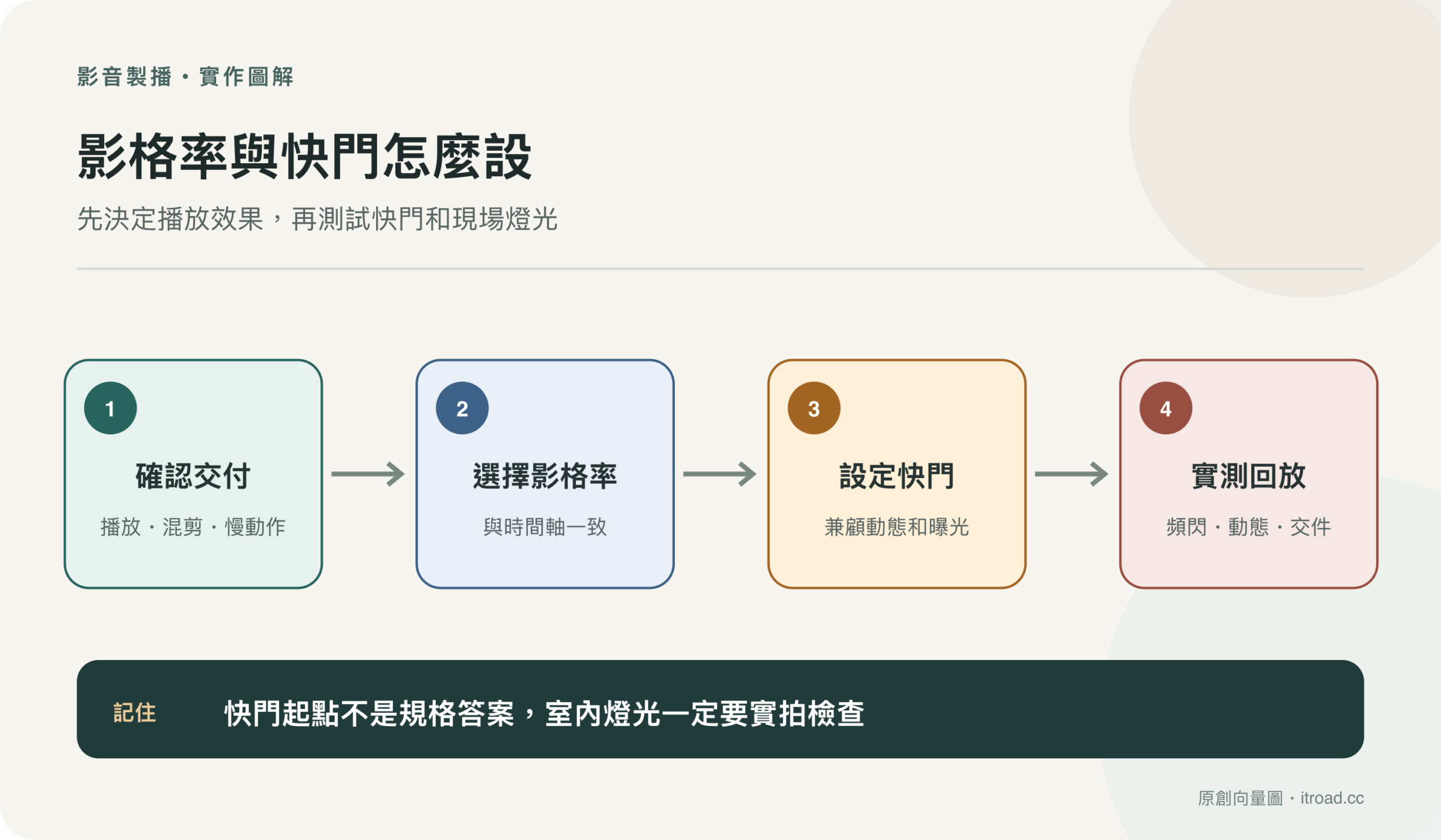 影片拍攝影格率設定流程圖：依交付和播放效果選影格率，再設定快門並測試燈光