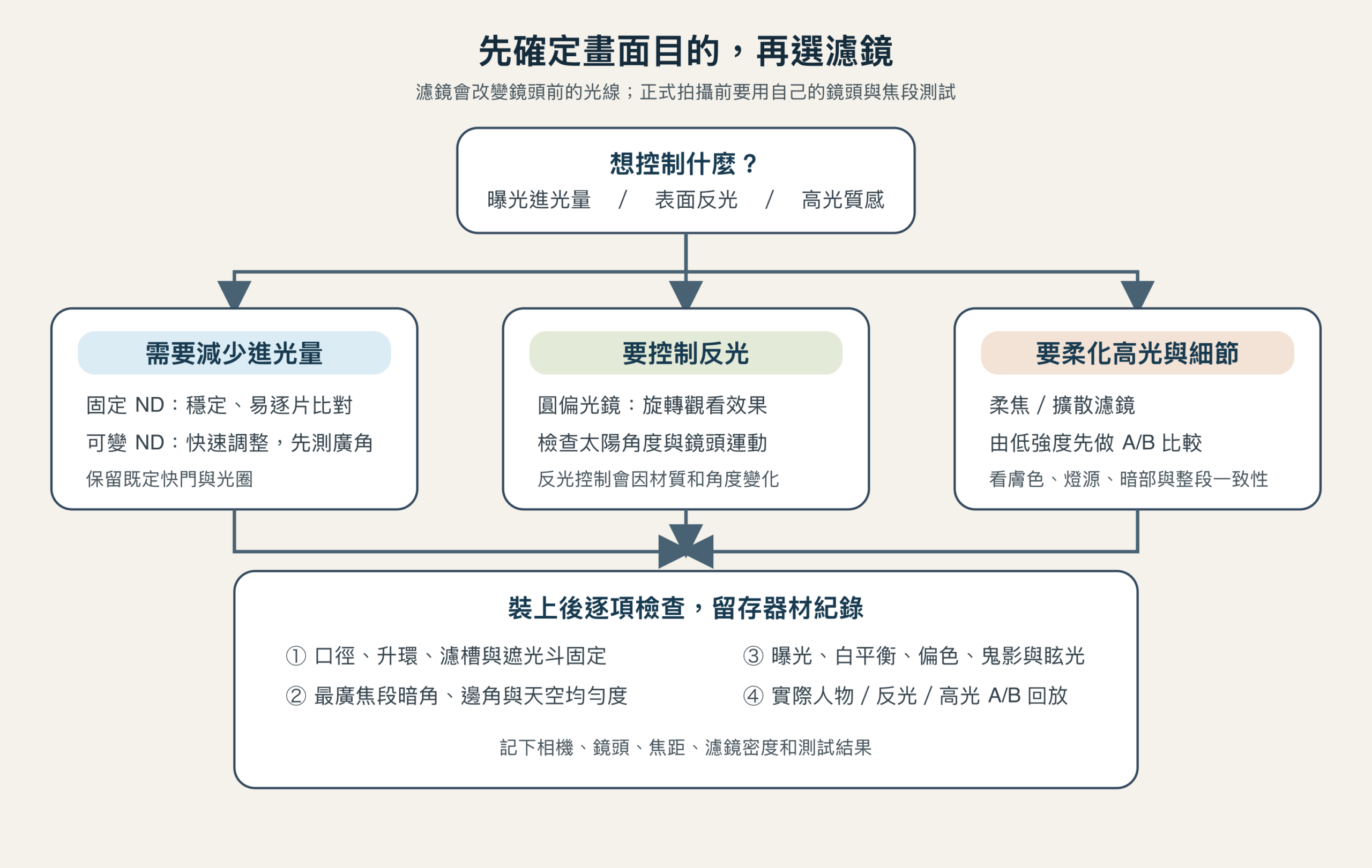 濾鏡選用流程圖：先確認需要控制曝光、反光或畫面質感，再選濾鏡並做鏡頭測試