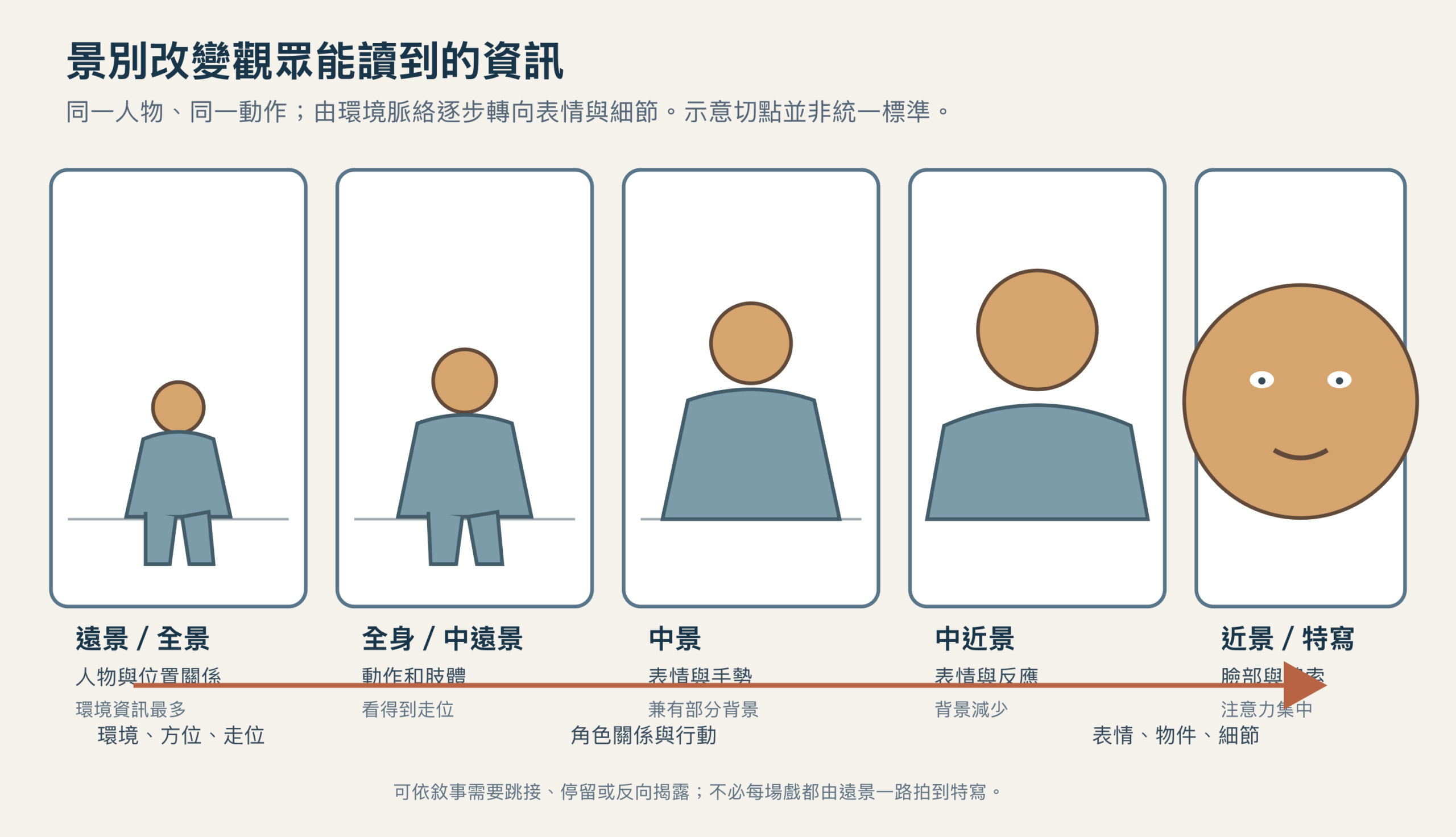 人物景別示意:同一主體由遠景逐步靠近至特寫,畫面能交代的環境資訊隨之減少,細節與表情則更突出