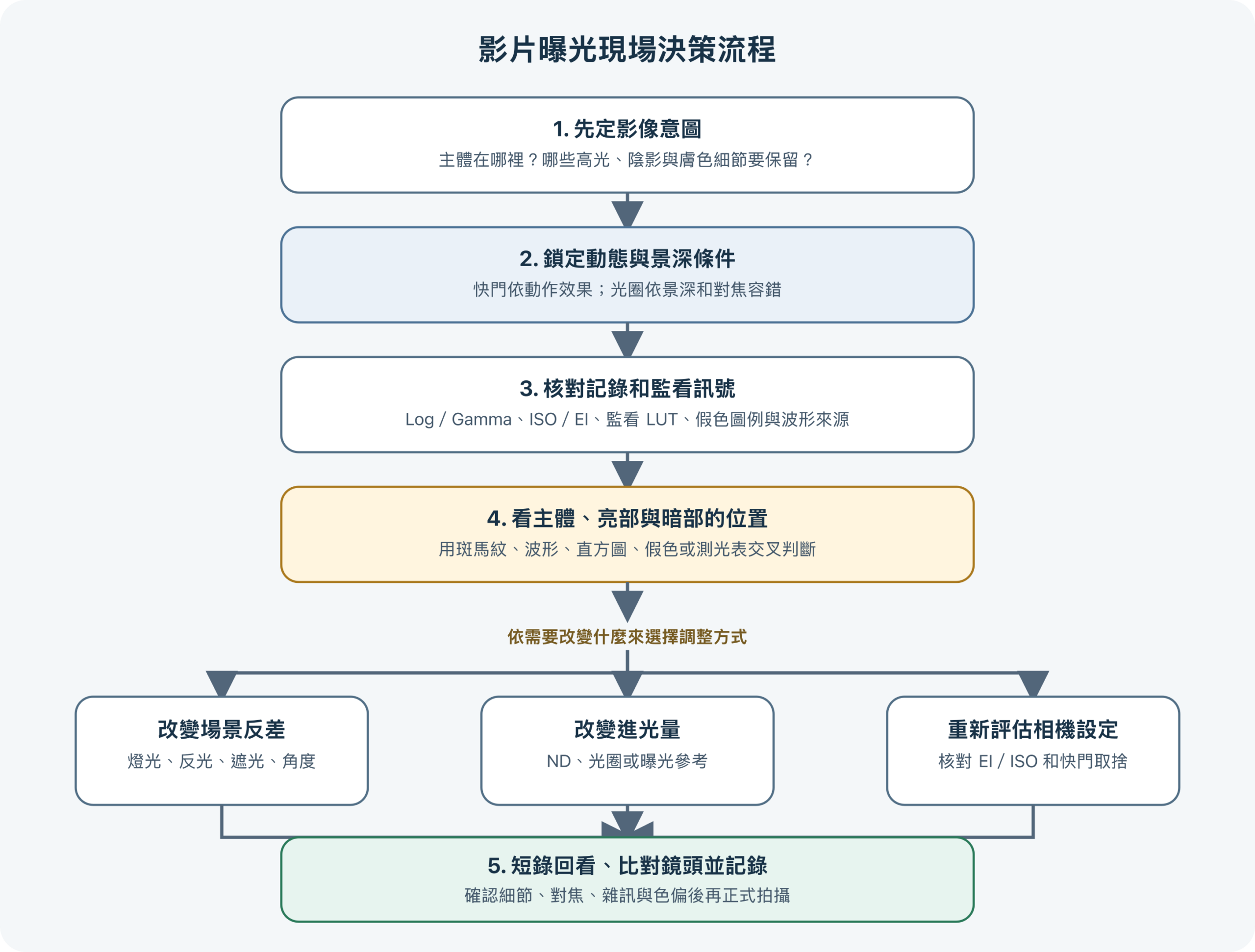 影片現場曝光決策流程:先確定動態和景深意圖,再用光線與濾光控制亮度,最後以波形、斑馬紋、假色和實際回看驗收