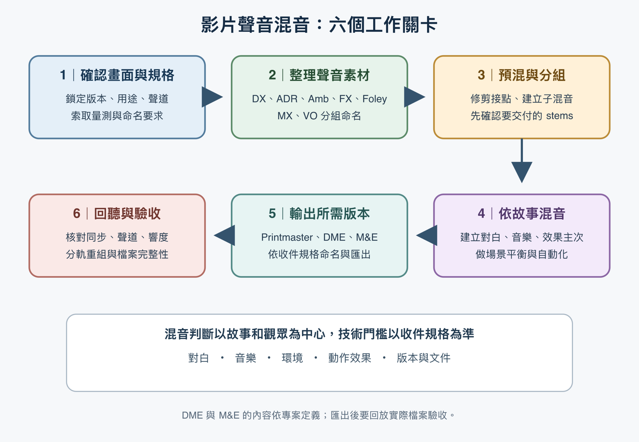 影片聲音混音流程圖：規格確認、素材分組、預混、畫面混音、版本匯出和驗收