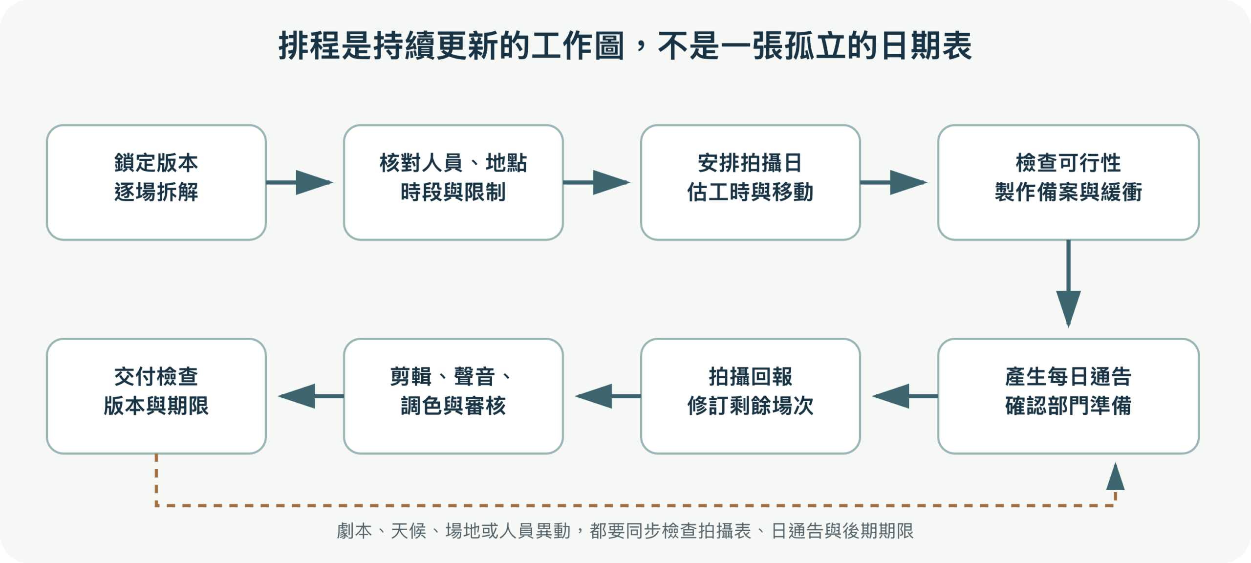 影片製作排程流程圖:由鎖定劇本和拆解場景開始,安排拍攝日、估時與備案,再轉成每日通告,追蹤拍攝進度直到後期和交付