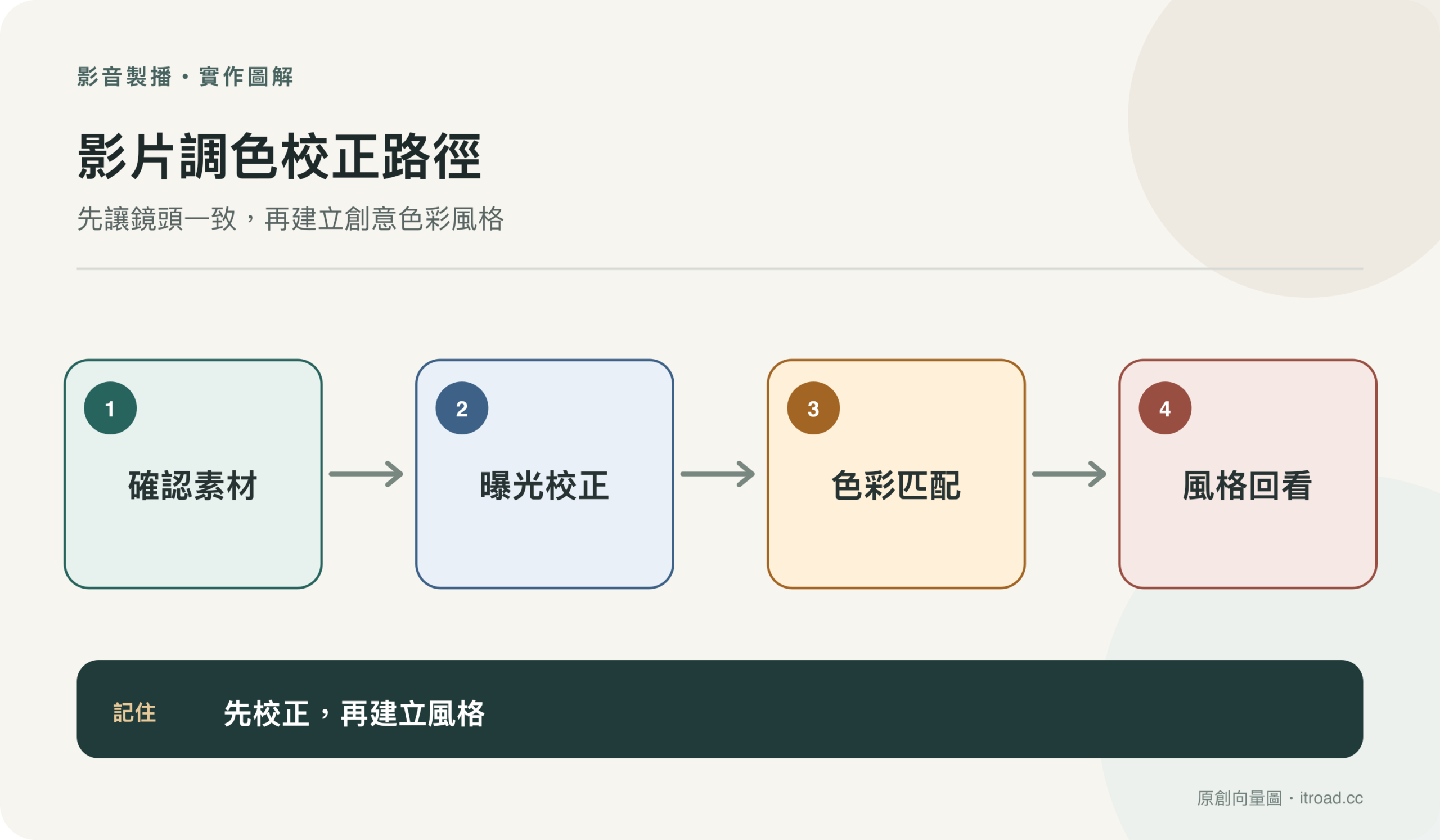 影片色彩校正流程圖:核對素材、修正曝光和色偏、匹配鏡頭後再建立風格