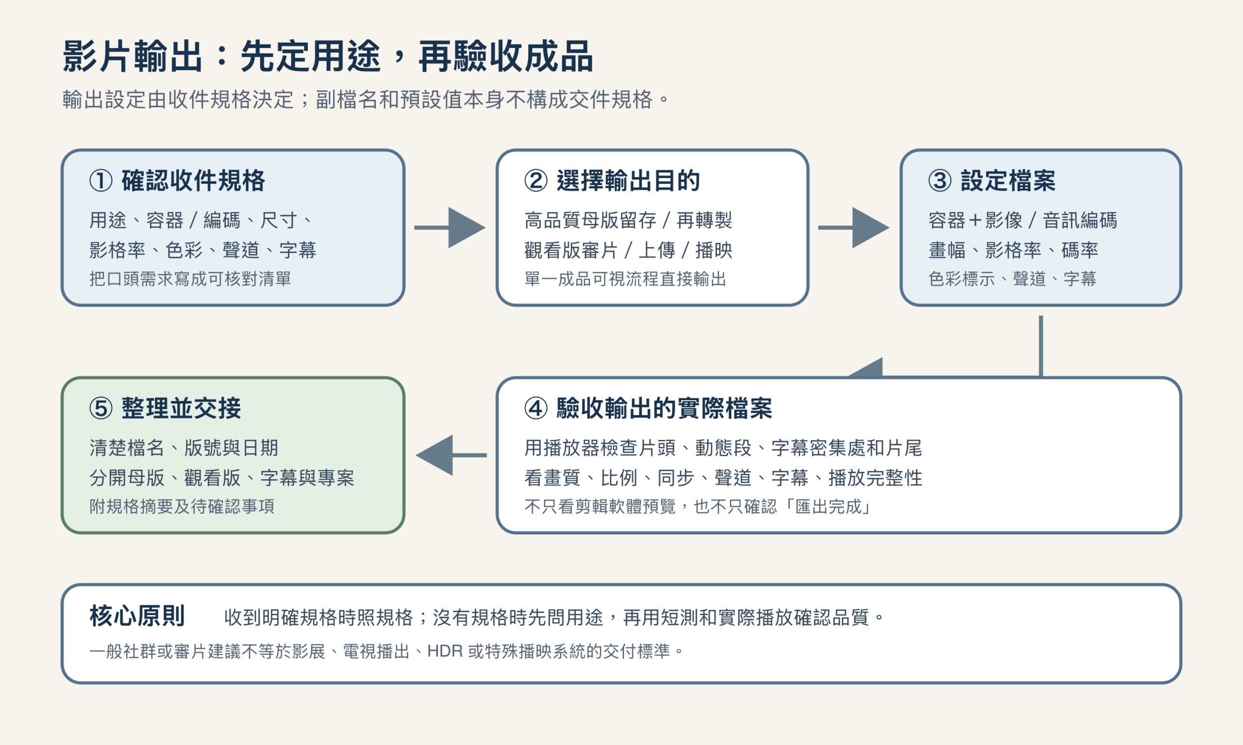 影片輸出流程圖:確認交付目的與書面規格,分別輸出母版與觀看檔,再檢查畫面、聲音、檔名和播放結果