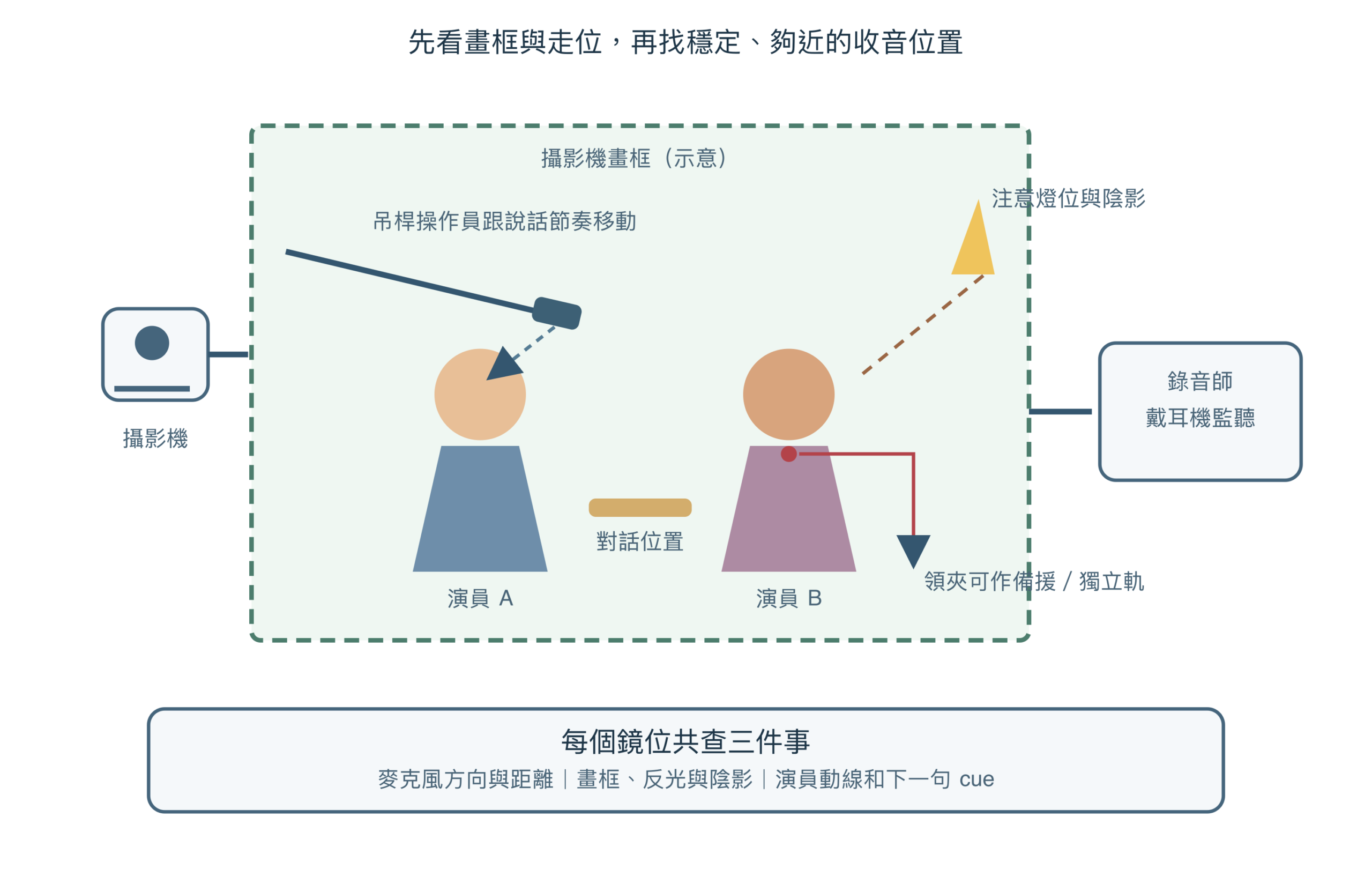 同期錄音示意:吊桿操作員依說話節奏調整麥克風指向,同時避開畫框、燈光陰影和演員動線;錄音師監聽,領夾麥克風保留獨立備援