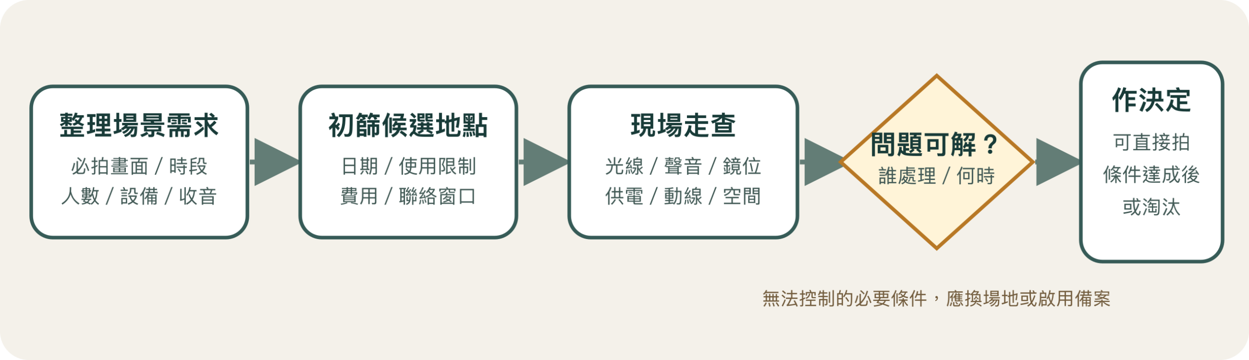 外景勘查流程圖:從場景需求、候選場地、現場勘查,到風險與成本比較後決定或淘汰