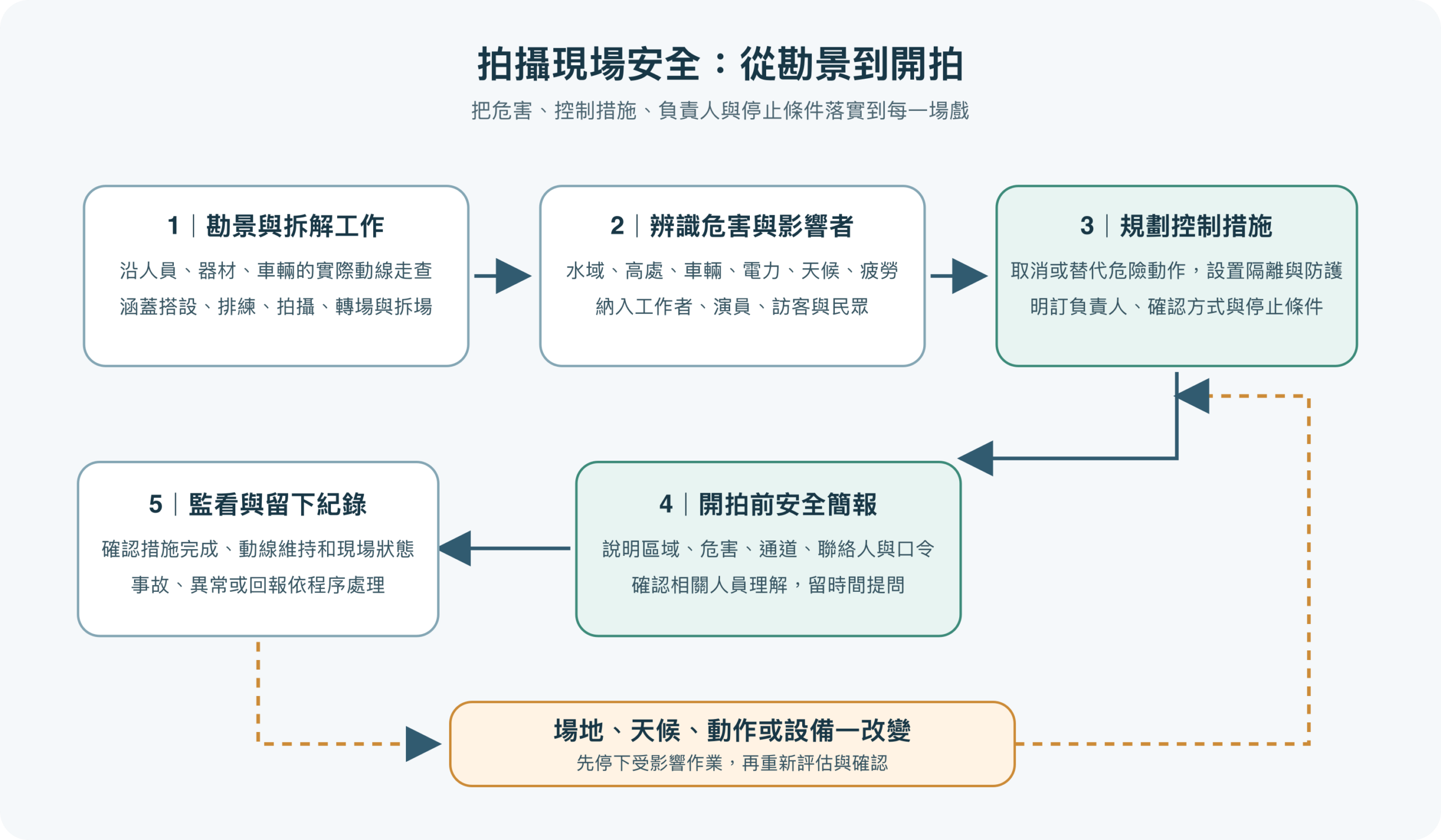 拍攝安全流程圖:勘景與辨識危害、決定控制措施、指派負責人、開拍前確認,現場變更時重新評估