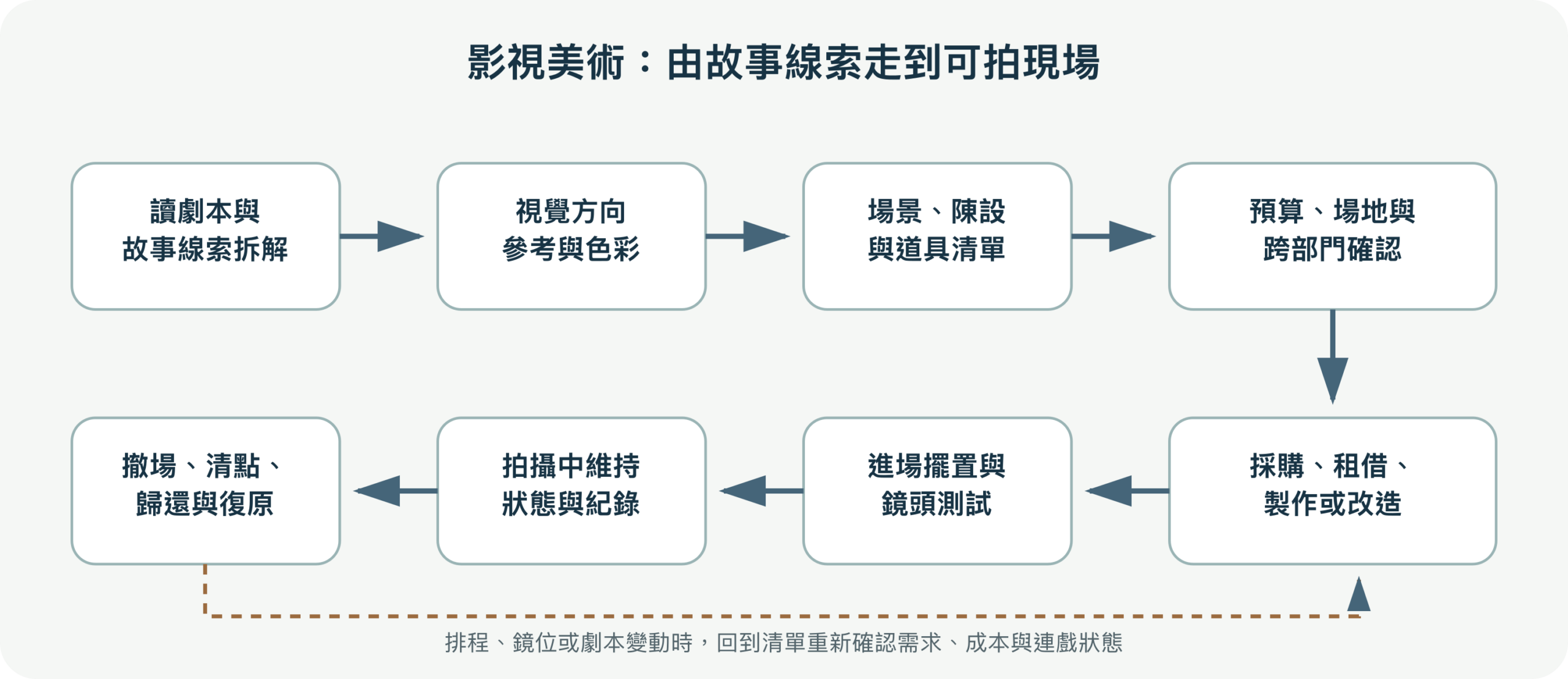 影視美術設計流程圖:從讀本拆解、視覺方向、場景與道具清單、跨部門確認、製作與現場擺置,到拍攝紀錄和撤場
