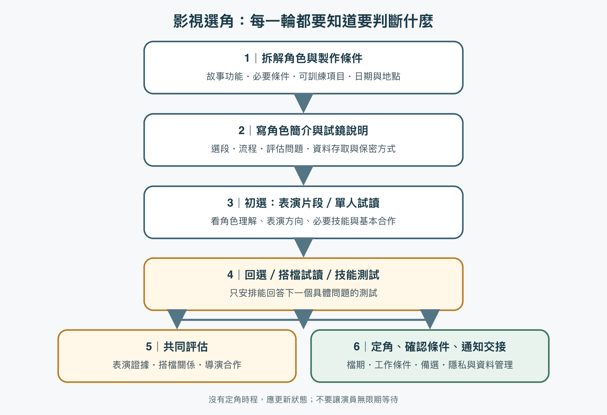 影視選角工作流程:拆解角色和製作條件、公布與邀約、初選、回選與搭檔試讀、共同評估、定角並通知和交接