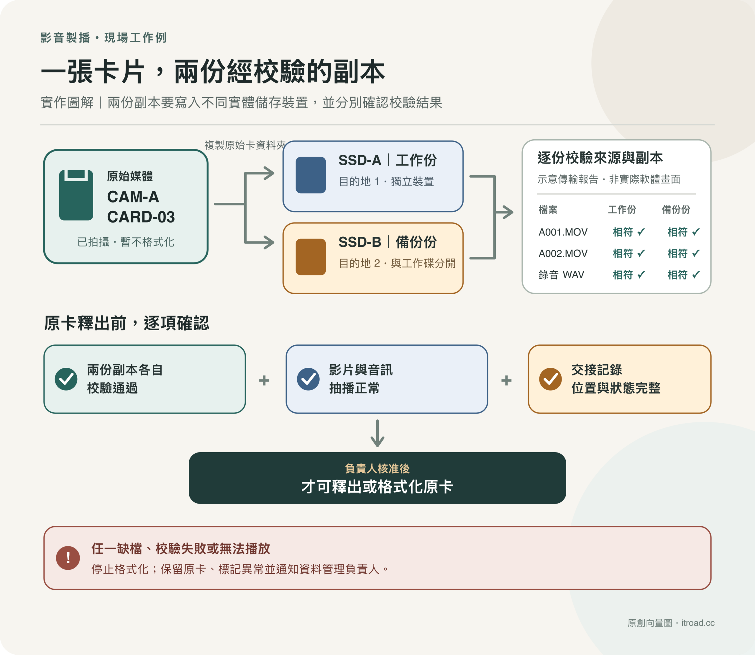 拍攝素材備份流程圖:標記媒體、複製檔案、校驗內容並確認交接