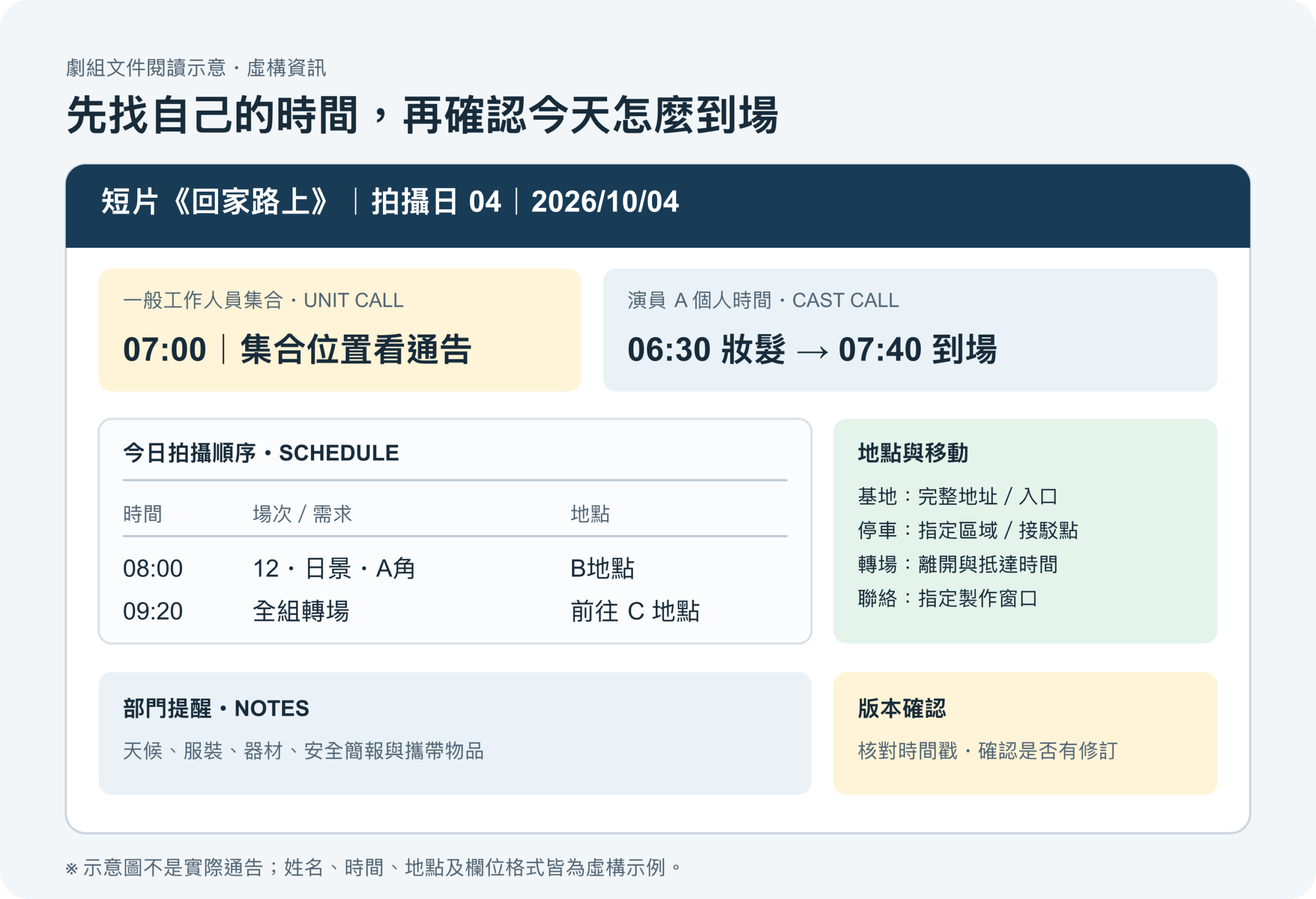 虛構拍攝通告單欄位示意:先確認日期與集合時間,再核對自己的個人時間、場景表、地點交通和聯絡提醒