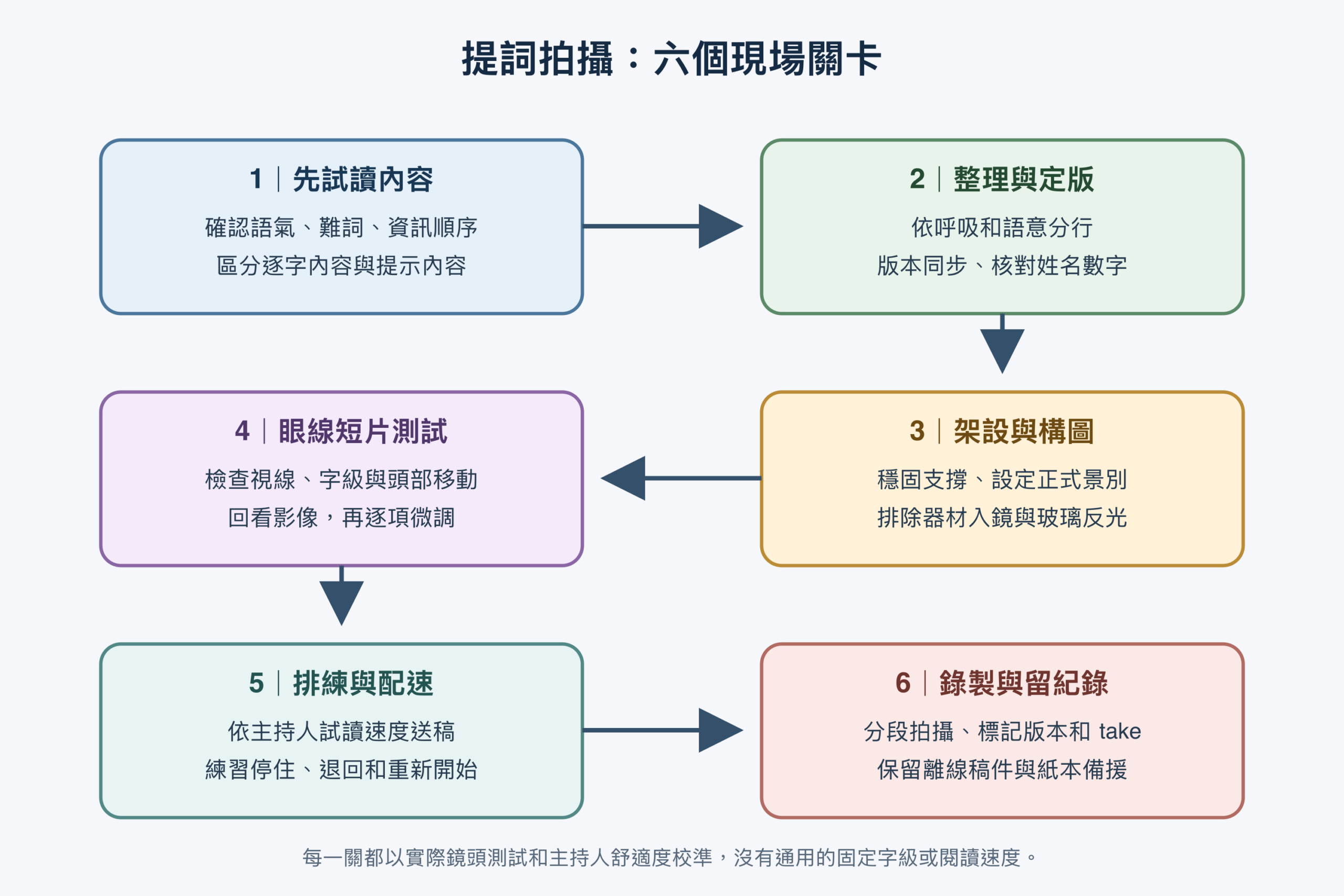 提詞拍攝流程圖:稿件整理、架設、眼線測試、配速排練、錄影與備援