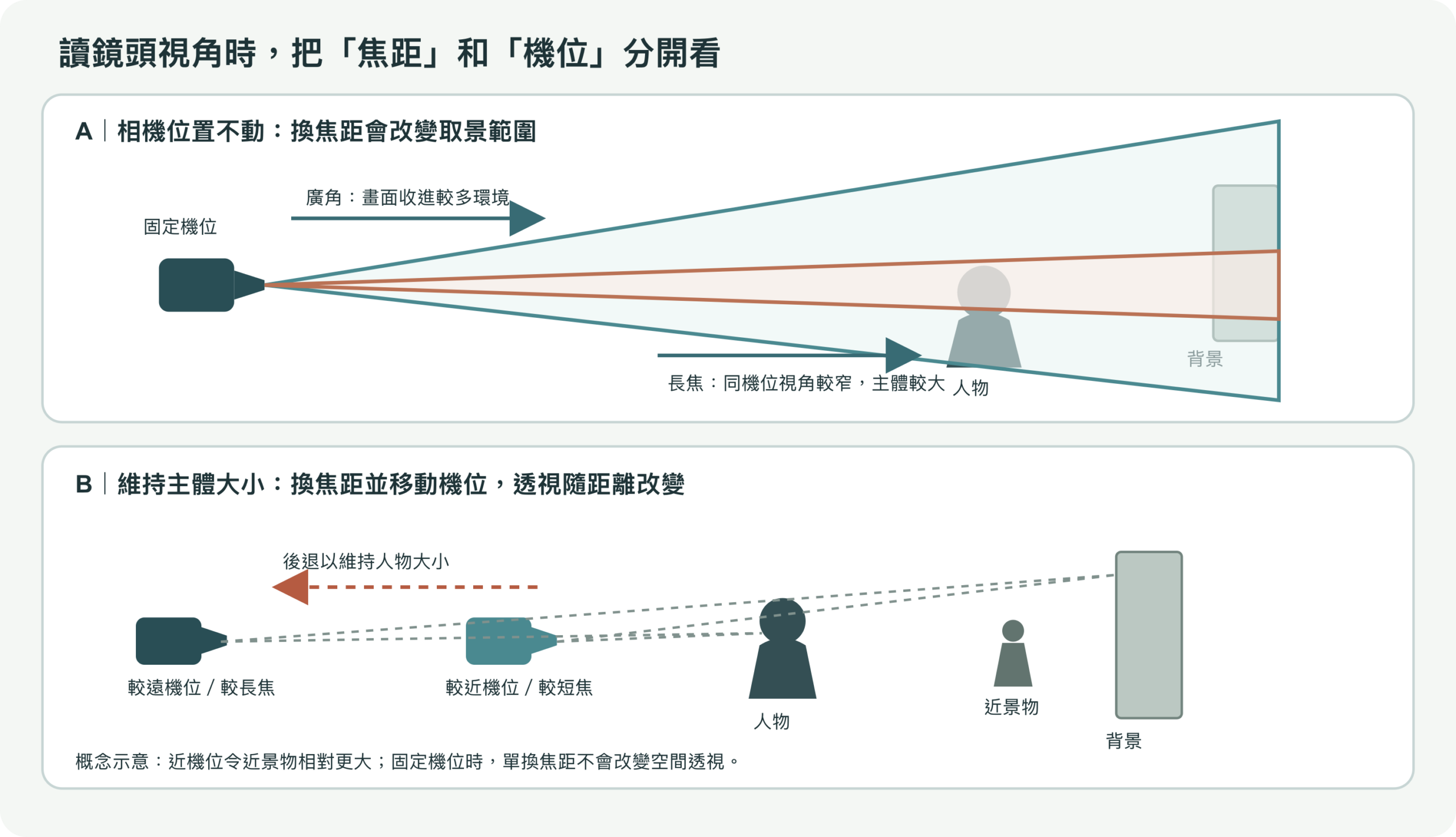 焦距與機位改變如何影響視角和透視的示意圖