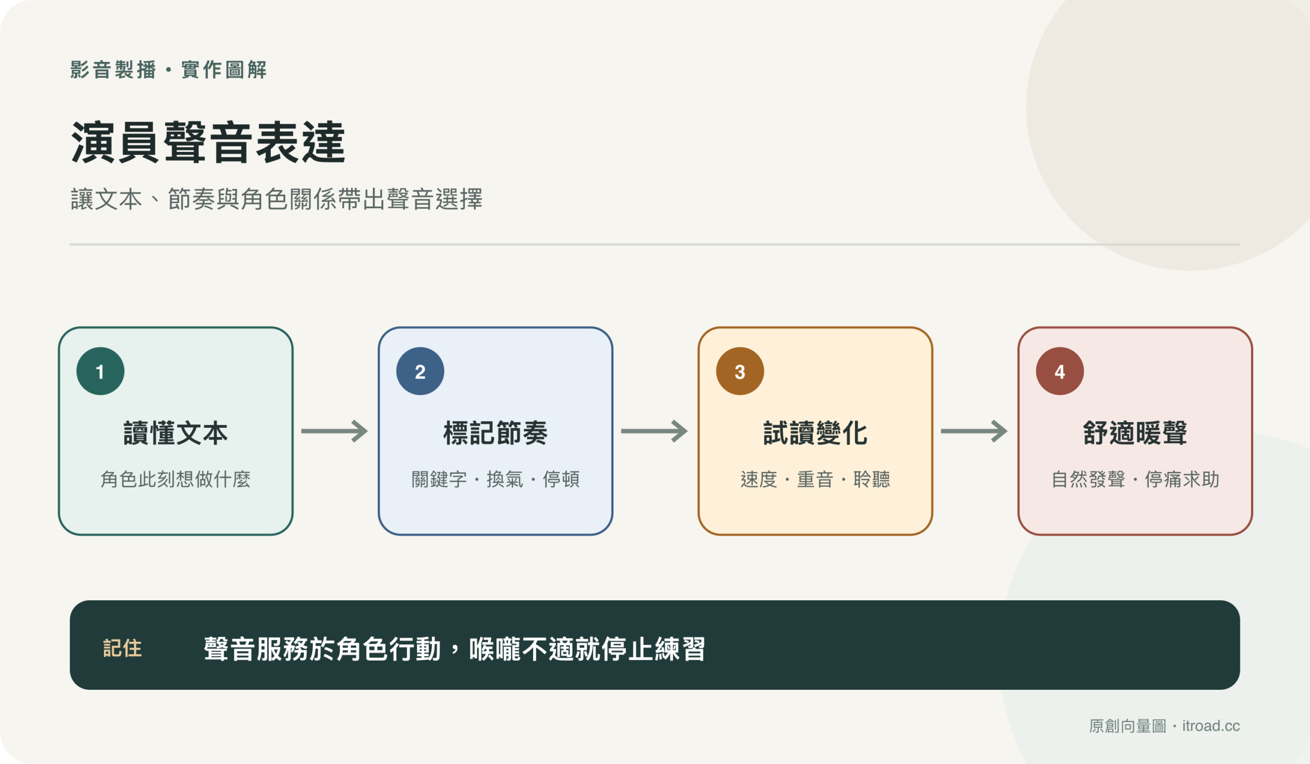 演員聲音排練流程圖:從文本目的到聲音實驗與暖聲