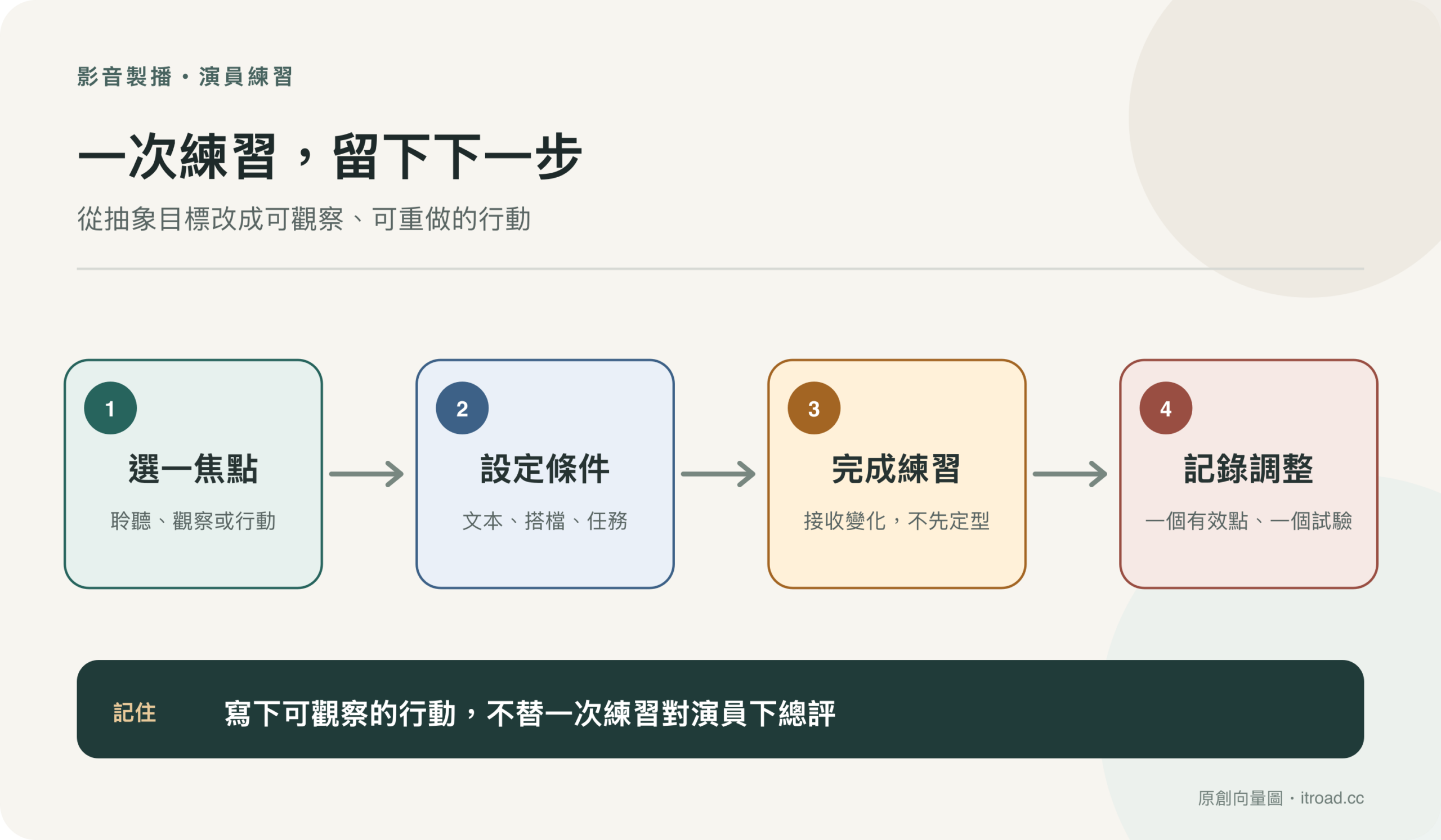 演員自我訓練循環:選一項能力練習、記錄觀察、取得回饋並調整下一次練習