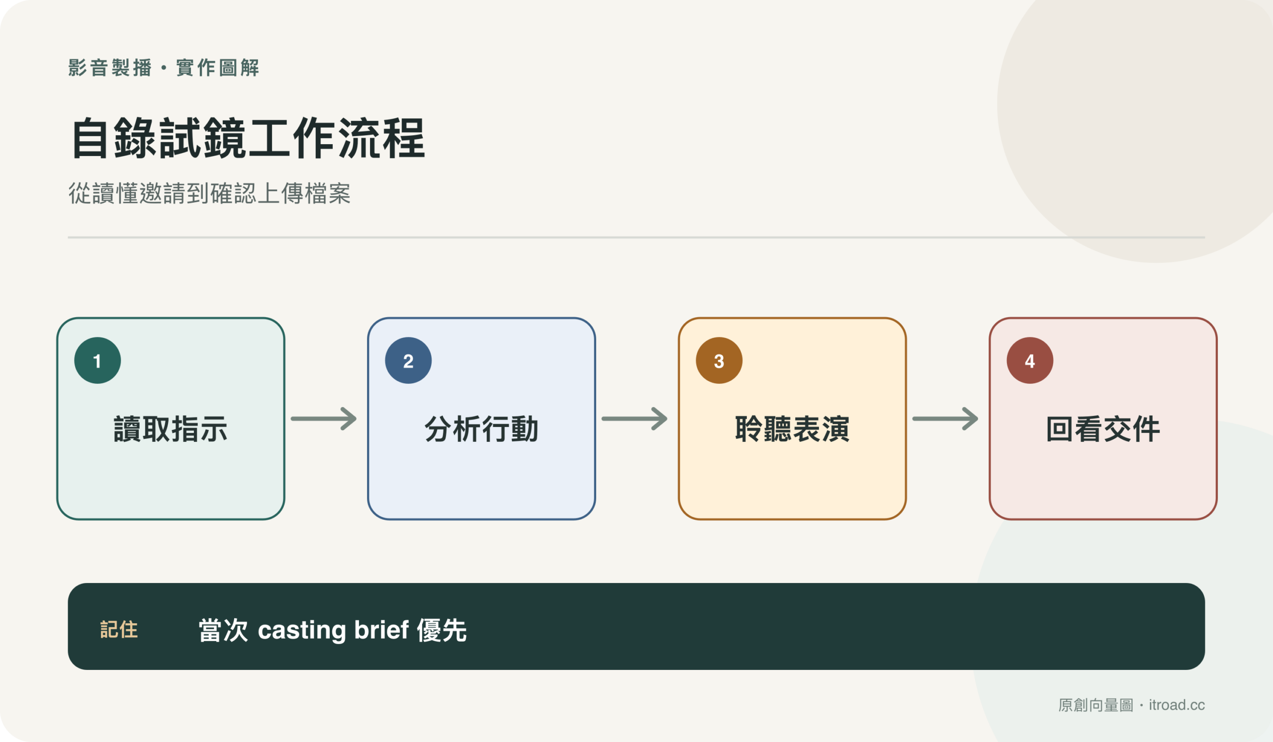 自錄試鏡工作流程流程圖:從讀懂邀請到確認上傳檔案