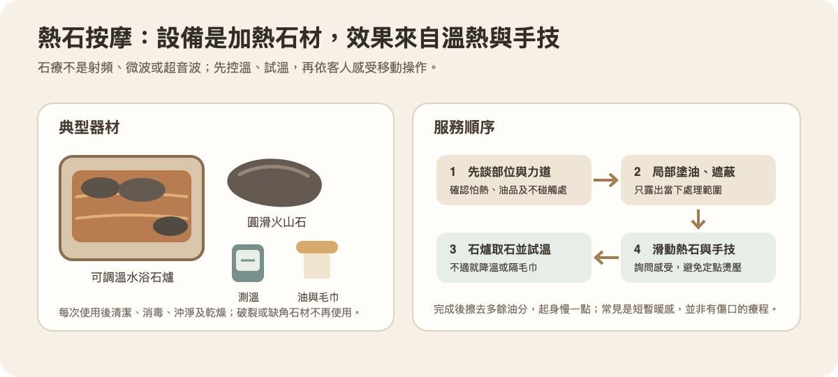 熱石按摩的器材組合與操作順序：恆溫石爐、測溫確認、先試溫再滑動按摩