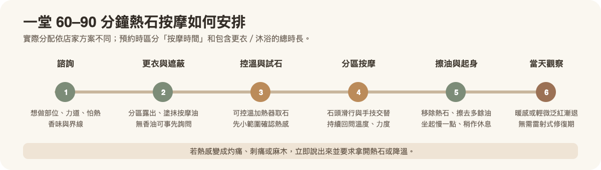 熱石按摩 60–90 分鐘分段流程與結束後的體感觀察