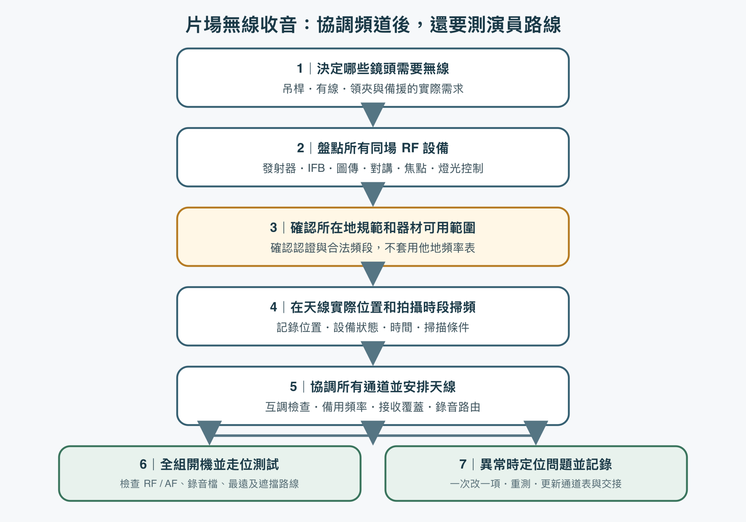 片場無線麥克風頻率協調工作流程:盤點設備、確認法規、現場掃頻、協調頻道、部署天線、實際走位測試與紀錄