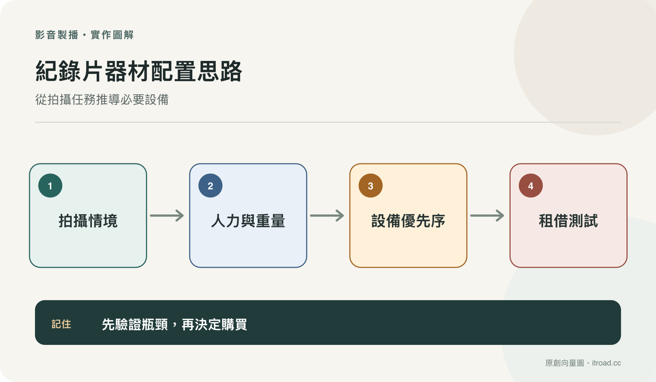 紀錄片器材配置思路流程圖:從拍攝任務推導必要設備