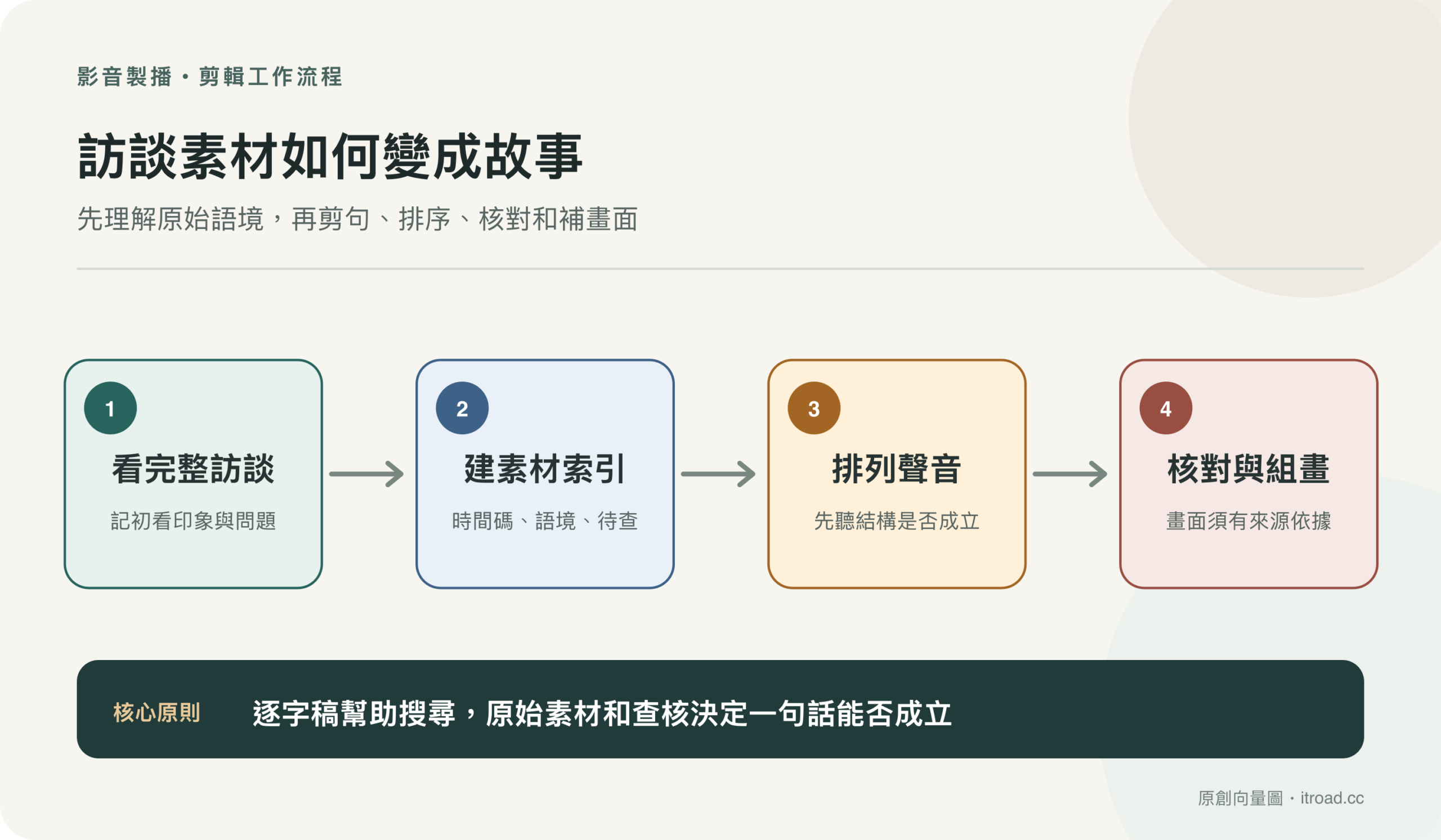 紀錄片訪談剪輯流程：理解素材、建立索引、聲音組接、畫面驗證