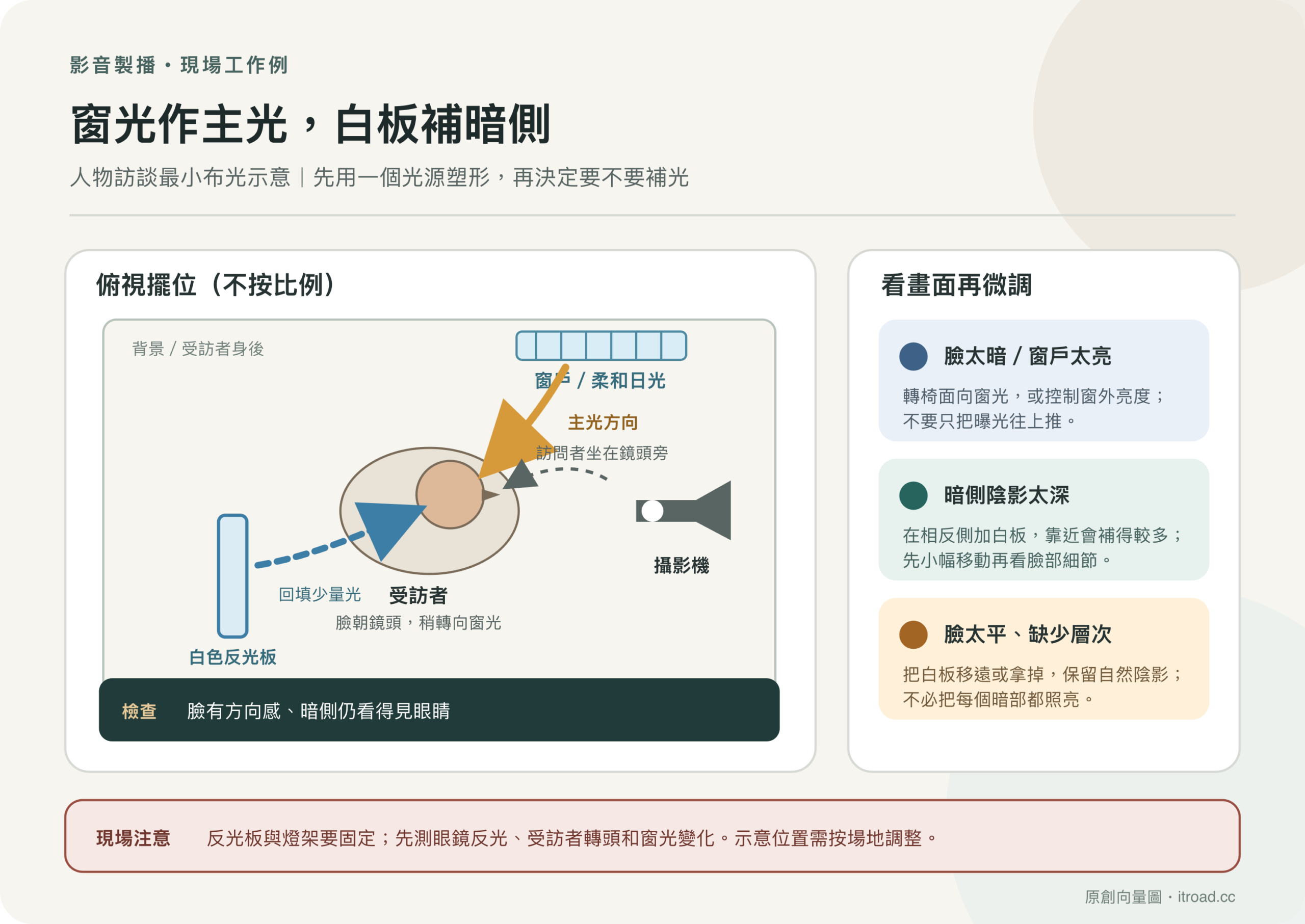 訪談窗光擺位示意：窗戶從人物側前方提供主光，白色反光板在暗側補光，攝影機與訪問者靠近