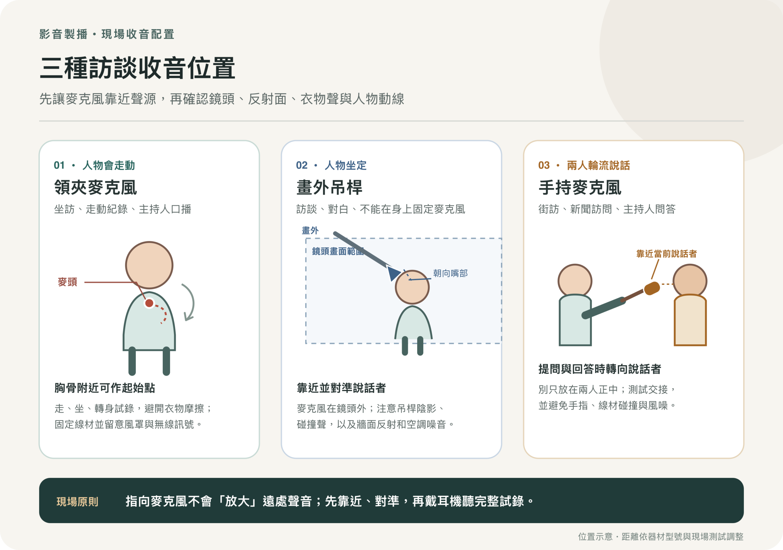 三種實際收音配置側視圖：坐訪領夾、畫面外吊桿，以及街訪手持麥克風；三者都應盡量靠近並對準說話者